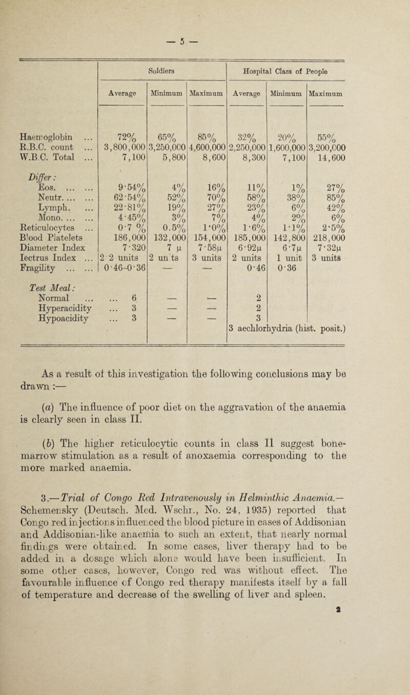 Soldiers Hospital Class of People Average Minimum Maximum Average Minimum Maximum Haemoglobin 72% 65% 86% 32% 20% 65% K.B.C. count 3,800,000 3,250,000 4,600,000 2,250,000 1,600,000 3,200,000 W.BC. Total ... 7,100 5,800 8,600 8,300 7,100 14,600 Differ: t Eos. 9-54% 4% 16% 11% 1% 27% Neutr. 62 • 54% 62% 70% 68% 38% 85% Lymph. 22-81% 19% 27% 23% 6% 42% Mono. 4-45% 3% 1% 1% 2% 6% Reticulocytes 0-7 % 0.5% 1-0% 1-6% 1-1% 2-6% Blood Platelets 186,000 132,000 154,000 185,000 142,800 218,000 Diameter Index 7'320 7 0 7'58p 6'92|u 6*7p 7-32p lectrus Index ... 2 • 2 units 2 un'ts 3 units 2 units 1 unit 3 units Fragility . 0•46-0•36 — — 0-46 0-36 Test Meal: Normal ... 6 — — 2 Hyperacidity ... 3 — — 2 Hypoacidity ... 3 — — 3 • 3 aechlorhydria (hist, posit.) As a result ol this investigation the following conclusions may be drawn :— {a) The influence of poor diet on the aggravation of the anaemia is clearly seen in class II. {h) The higher reticulocytic counts in class II suggest bone* mariow stimulation as a result of anoxaemia corresponding to the more marked anaemia. 3.— Trial of Congo Red Intravenously in Helmmthic Anaeinia.— Schemensky (Deutsch. Med. Wschr., No. 24, 1935) reported that Congo red injections influenced the blood picture in cases of Addisonian and Addisonian-like anaemia to such an extent, that nearly normal findii gs were obtained. In some cases, liver therapy had to be added in a dosage which alone would have been insufficient. In some other cases, however, Congo red was without effect. The favourable influence of Congo red therapy manifests itself by a fall of temperature and decrease of the swelling of liver and spleen. 2