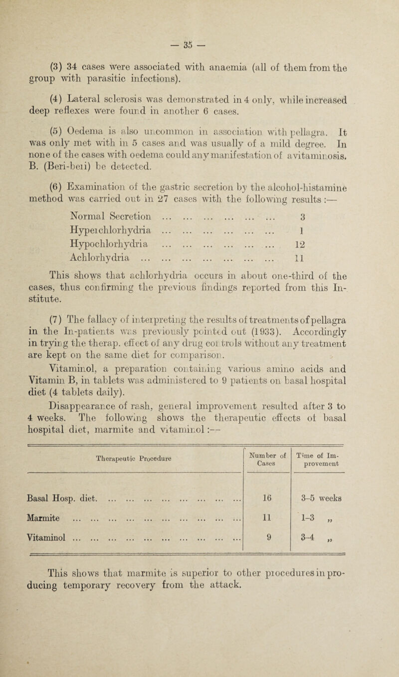 (3) 34 cases were associated with anaemia (all of them from the group with parasitic infections). (4) Lateral sclerosis was demorstrated in 4 only, while increased , deep reflexes were found in another 6 cases. (5) Oedema is also uncommon in association with pellagra. It was only met with in 5 cases and was usually of a mild degree. In none of the cases with oedema could any manifestation of avitaminosis. B. (Beri-beii) be detected. (6) Examination of the gastric secretion by the alcohol-histamine method was carried out in 27 cases with the following results:— Normal Secretion . 3 Hyper chlorhydria . 1 Hypochlorhydria . 12 Achlorhydria . 11 This shows that achlorhydria occrrrs in about one-third of the cases, thus confirming the previous findings reported from this In¬ stitute. (7) The fallacy of interpreting the results of treatments of pellagra in the In-patients was previously pointed out (1933). Accordingly in trying the therap. effect of any drug cor trols without any treatment are kept on the same diet for comparison. Vitamiriol, a preparation contaiiiing various amino acids and Vitamin B, in tablets was administered to 9 patients on basal hospital diet (4 tablets daily). Disappearance of rash, general improvement resulted after 3 to 4 weeks. The following shows the therapeutic effects of basal hospital diet, marmite and vitamiriol:— Therapeutic Procedure \ Number of Cases Time of Im¬ provement Basal Hosp. diet. 16 3-5 weeks ••• ••• ••• ••• ••• •§• 11 1-3 „ ••• ••• ••• ••• ••• 9 3-4 This shows that rnarrnite is superior to other procedures in pro¬ ducing temporary recovery from the attack.
