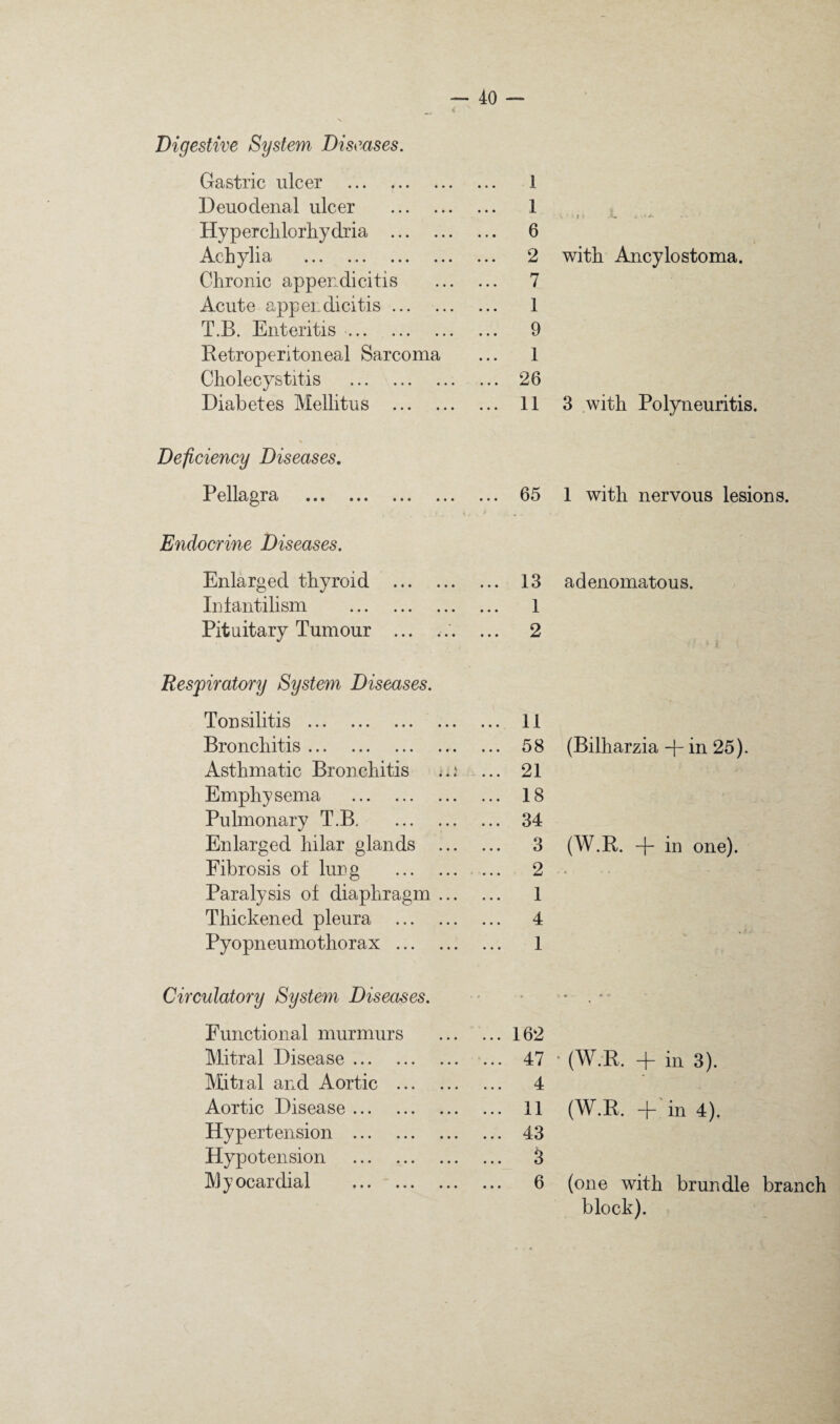 i Digestive System Diseases. Gastric ulcer . 1 Deuodenal ulcer . ... 1 h Hyperdilorbydria . 6 Achylia . ... 2 with Ancylostoma. Chronic appendicitis ... 7 Acute appendicitis. ... 1 T.B. Enteritis. ... 9 Retroperitoneal Sarcoma 1 Cholecystitis . ... 26 Diabetes Mellitus . ... 11 3 with Polyneuritis. Deficiency Diseases, R ella^ra .«• ... ... ... 65 1 with nervous lesions. Endocrine Diseases. Enlarged thyroid . ... 13 adenomatous. Inlantilism . 1 Pituitary Tumour ... ... 2 i Resfiratory System Diseases. Tonsilitis . ... 11 Bronchitis. ... 58 (Bilharzia + in 25). Asthmatic Bronchitis ... 21 Emphysema . ... 18 Pulmonary T.B. ... 34 Enlarged hilar glands ... ... 3 (W.R. + in one). Fibrosis of lung . ... 2 4 * Paralysis of diaphragm ... 1 Thickened pleura . ... 4 Pyopneumothorax . 1 Circulatory System Diseases. - » * - • 4. • Functional murmurs ... 162 Mitral Disease. •... 47 • (W.R. + in 3). Matial and Aortic . ... 4 Aortic Disease. ... 11 (W.R. in 4). Hypertension . ... 43 Hypotension . ... 3 Myocardial . ... 6 (one with brundle branch block).