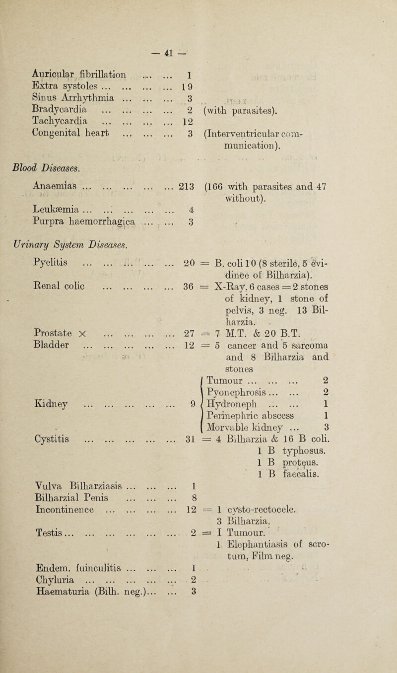 Auricular fibrillation Extra systoles. Sinus AiTbythmia ... Bradycardia . Tachycardia . Congenital heart Blood Diseases. Anaemias. Leukaemia..' ... Purpra haemorrhagica Urinary System Diseases. Pyelitis . Renal colic . Prostate X Bladder Kidney Cystitis Vulva Bilharziasis. Bilharzial Penis . Incontinence . Tp^tm ••• ••• ••• ••• 1 Endem. fuinculitis. Chyluria . Haematuria (Bilh. neg.)... 1 19 3 2 (with parasites). 12 3 (Interventricular com¬ munication). ... 213 (166 with parasites and 47 without). ... 4 20 = B. coli 10 (8 sterile, 5 eVi- dince of Bilharzia). 36 — X-Ray, 6 cases — 2 stones of kidney, 1 stone of pelvis, 3 neg. 13 Bil¬ harzia. 27 -= 7 M.T. & 20 B.T. 12 — 5 cancer and 5 sarcoma and 8 Bilharzia and stones Tumour. 2 Pyonephrosis. 2 Hydroneph . 1 Perinephric abscess 1 Morvable kidney ... 3 31 =4 Bilharzia & 16 B coli. 1 B typ)hosus. 1 B protons. 1 B faecalis. 1 8 12 = 1 cysto-rectocele. 3 Bilharzia. 2 = 1 Tumour. 1 Elephantiasis of scro¬ tum, Film neg. 1 . 2 . 3