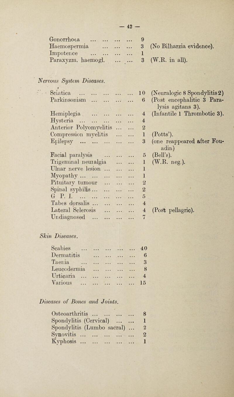 Gonorrhoea . Haemospermia . Impotence . Paraxyzm. haemop^l. Nervous System Diseases. f Sciatica ... ... Parkinsonism . Hemiplegia . . Hysteria . Anterior Polyomyelitis ... Compression myelitis Epilepsy . Facial paralysis . Trigeminal neuralgia Ulnar nerve lesion. Myopathy. Pituitary tumour . Spinal syphilis. P P T •J- • JL 4 ••• ••• ••• ••• Tabes dorsalis. Lateral Sclerosis . Undiagnosed . Skin Diseases. Scabies . Dermatitis . Taenia ... ... ... Leucodermia . Urticaria . Various . '. 9 3 (No Bilharzia evidence). 1 3 (W.R. in all). 10 (Neuralogic 8 Spondylitis 2) 6 (Post encephalitic 3 Para¬ lysis agitans 3). 4 (Infantile 1 Thrombotic 3). 4 2 1 (Potts’). 3 (one reappeared after Fou- adin) 5 (Bell’s). 1 (W.R. neg.). 1 1 2 2 5 4 4 (PosI; pellagric). 7 40 6 3 8 4 15 Diseases of Bones and Joints. r Osteoarthritis. 8 Spondylitis (Cervical) . 1 Spondylitis (Lumbo sacral) ... 2 Synovitis. 2 Kyphosis. 1