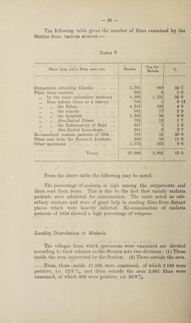 The following table gives the number of films examined by the Station from various sources :— Table V ' \ K i ^ Places from Avliich Films were sent . f - Number ' Pos. for Malaria % •• 1 - ' 1 ( ■-* * C . . 1 ' . Outpatients attending Khanka . V'. 2,791 969 34*7 Films from contacts . 693 9 1-3 ,, by the tents (subsidiary stations) 4,396 1,531 34-8 ,, from infants (done as a survey) ... 756 1 0-13 ,, ,, the Ezbas. 4,545 193 4-3 ,, ,, the schools . 582 17 2*9 ,, ,, the hospitals . 2,356 94 3-9 ,, “ Abu-Zaabal Prison . 755 13 1*7 s, ,, the Reformatory of Boys ... 447 7 1*5 ,, ,, Abu-Zaabal Loco-shops. 241 5 2-7 Re-examined malaria patients of 1934 ... 163 34 20-8 Films sent from the Research Institute. 500 58 11-6 Other specimens ... . 1,775 163 9-6 Total .. / 20VOOO 3,694 15*5 • r ■ ' ■ From the above table the following may be noted : . The percentage of malaria is high among the outpatients and films sent from tents. This is due to the fact that mainly malaria patients were admitted for examination. The tents acted as sub¬ sidiary stations and were of great help in sending films from distant places which were heavily infected. Re-examination of malaria patients of 1934 showed a high percentage of relapses. Locality Distribution of Malaria. • !>; i ;u V.- ;j . f-.- The villages from which specimens were examined are divided according to their relation to the Station into two divisions : (1) Those inside the area supervised by the Station. (2) Those outside the area. ' ^ < I ^ ' \ From those-inside, 17,339. were . examined, of which 2.189 were positive, i.e. 12*6 %, and from outside the area 2,661 films were examined, of which 905 were positive, i.e. 33'9%.