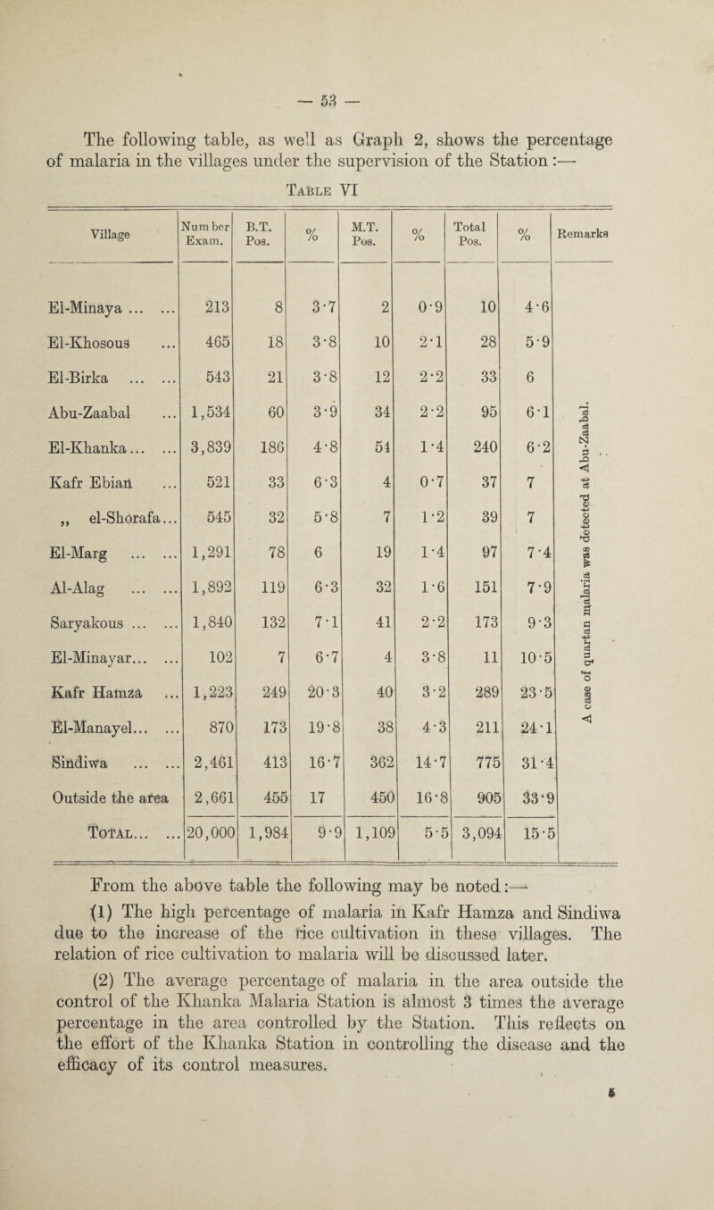 The following table, as well as Graph 2, shows the percentage of malaria in the villages under the supervision of the Station:— Table VI Village Num her Exam. B.T. Pos. % M.T. Pos. % Total Pos. % Remarks Ei-Minaya. 213 8 3-7 2 0*9 10 4*6 El-Khosous 465 18 3-8 10 2-1 28 5-9 - El-Birka . 543 21 3-8 12 2-2 33 6 Abu-Zaabal 1,534 60 3-9 34 2-2 95 6*1 • ci El-Khanka. 3,839 186 4-8 54 1*4 240 6-2 d N 1 3 . . C Kafr Ebian 521 33 6-3 4 0-7 37 7 -P cS o „ el-Shorafa... 545 32 5-8 7 1-2 39 7 j o <D O El-Marg . 1,291 78 6 19 1-4 97 7-4 00 1 Al-Alag . 1,892 119 6-3 32 re 151 7-9 e3 •fH S Saryakous. 1,840 132 7-1 41 2-2 173 9-3 P El-Minayar. 102 7 6-7 4 3-8 11 10-5 d d a* Kafr Hatnza 1,223 249 20-3 40 3-2 289 23-5 O O o El-Manayel. 870 173 19-8 38 4-3 211 24*1 <1 Sindiwa . 2,461 413 16-7 362 14-7 775 31*4 Outside the area 2,661 456 17 460 16-8 905 33‘9 Total. 20,000 1,984 9-9 1,109 5’5 3,094 15-5 From the above table the following may be noted:—^ (1) The high percentage of malaria in Kafr Hamza and Sindiwa due to the increase of the rice cultivation in these' villages. The relation of rice cultivation to malaria will be discussed later. (2) The average percentage of malaria in the area outside the control of the Khanka Malaria Station is almost 3 times the average percentage in the area controlled by the Station. This reflects on the effort of the Khanka Station in controlling the disease and the efficacy of its control measures. 6