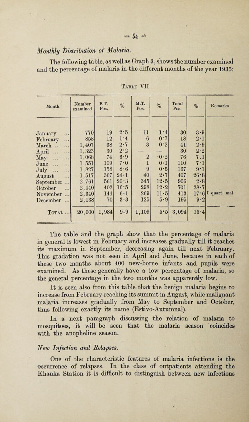 Monthly bistrihudion of Malaria. The following table, as well as Graph 3, shows the number examined and the percentage of malaria in the different months of the year 1935: Table YII Month Number examined B.T. Pos. % M.T. Pos. % Total Pos. % Remarks January 770 19 2-5 11 1*4 30 3*9 February ... 858 12 1*4 6 0-7 18 2-1 March. 1,407 38 2-7 3 0-2 41 2-9 April . 1,323 30 2-2 — — 30 2-2 May . 1,068 74 6*9 2 -0-2 76 7.1 June . 1,551 109 7-0 1 0*1 no 7-1 July . 1,827 158 8-6 9 0-5 167 9-1 August 1,517 367 24*1 40 2-7 407 26-8 September ... 2.761 561 20-3 345 12-5 906 2-8 October 2,440 402 16-5 298 12-2 701 28-7 November ... ■ 2,340 144 6-1 269 11*5 413 17-6 I quart, mal. December ... 2,138 70 3-3 125 5-9 195 9-2 Total... 20,000 1,984 9.9 1,109 5*5 3,094 15-4 The table and the graph show that the percentage of malaria in general is lowest in February and increases gradually till it reaches its maximum in September, decreasing again till next February. This gradation was not seen in April and June, because in each of these two months about 400 new-borne infants and pupils were examined. As these generally have a low percentage of malaria, so the general percentage in the two months was apparently low. It is seen also from this table that the benign malaria begins to increase from February reaching its summit in August, while malignant malaria increases gradually from May to September and October, thus following exactly its name (Estivo-Autunmal). In a next paragraph discussing the relation of malaria to mosquitoes, it will be seen that the malaria season coincides with the anopheline season. New Infection and Relapses. One of the characteristic features of malaria infections is the occurrence of relapses. In the class of outpatients attending the Khanka Station it is difficult to distinguish between new infections