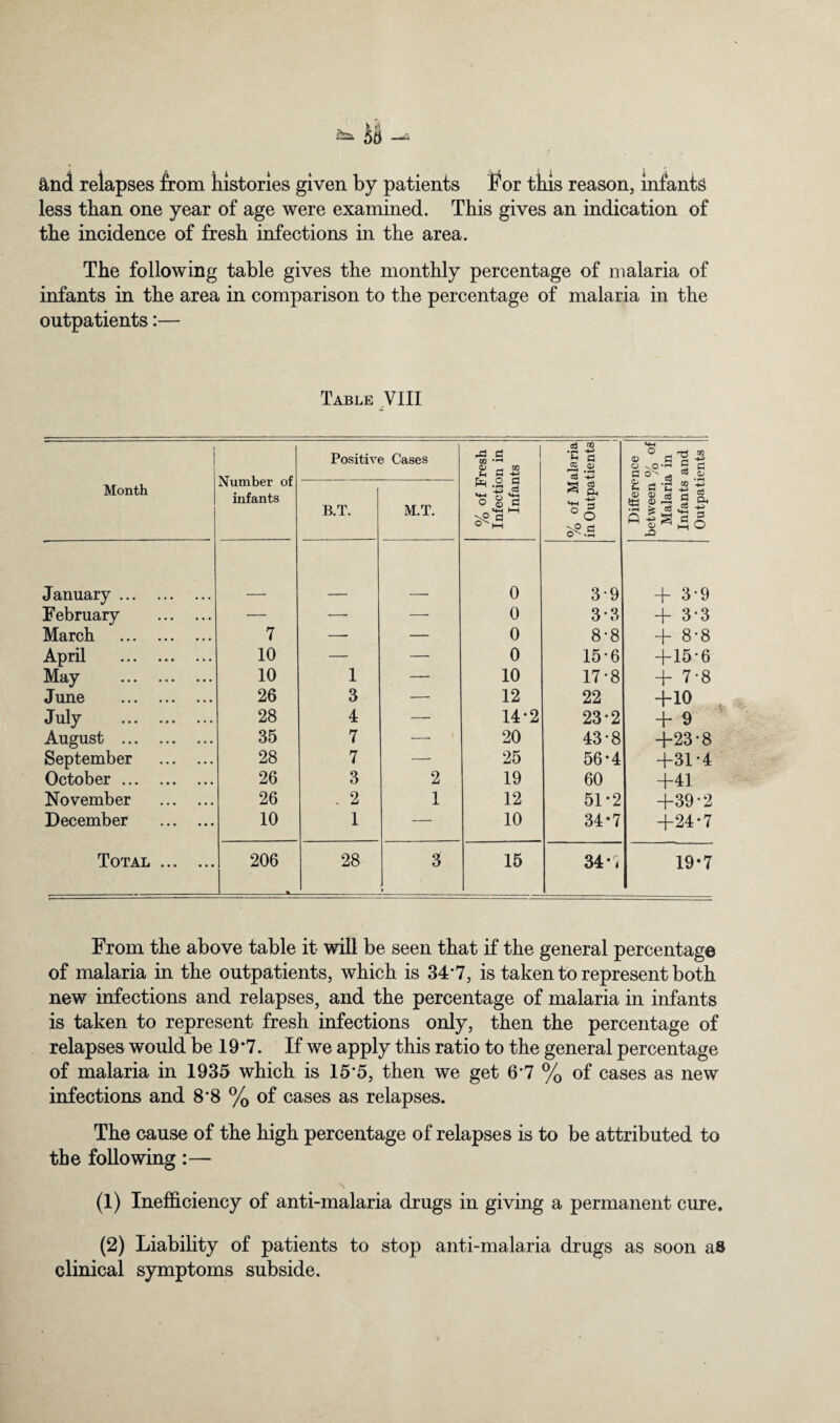 ^nd relapses from histories given by patients f'or tins reason, infants less than one year of age were examined. This gives an indication of the incidence of fresh infections in the area. The following table gives the monthly percentage of malaria of infants in the area in comparison to the percentage of malaria in the outpatients:— Table VIII 1 1 1 Month Number of infants Positiv< 3 Cases % of Fresh | Infection in i Infants [ - i % of Malaria in Outpatients 1 Difference between % of j Malaria in [ Infants and j Outpatients ; B.T. M.T. January. 0 3-9 + 3-9 February . — — — 0 3-3 + 3-3 March . 7 — — 0 8-8 + 8-8 April . 10 — — 0 15-6 +15*6 May . 10 1 — 10 17*8 + 7-8 June . 26 3 — 12 22 +10 July . 28 4 —• 14*2 23*2 + 9 August . 35 7 —. 20 43-8 +23*8 September . 28 7 — 25 56*4 +31-4 October. 26 3 2 19 60 +41 November . 26 - 2 1 12 51*2 +39-2 December . 10 1 — 10 34-7 +24*7 Total . 206 28 3 1 15 34-1 19*7 From the above table it will be seen that if the general percentage of malaria in the outpatients, which is 34*7, is taken to represent both new infections and relapses, and the percentage of malaria in infants is taken to represent fresh infections only, then the percentage of relapses would be 19*7. If we apply this ratio to the general percentage of malaria in 1935 which is 15*5, then we get 6*7 % of cases as new infections and 8*8 % of cases as relapses. The cause of the high percentage of relapses is to be attributed to the following:— (1) Inefficiency of anti-malaria drugs in giving a permanent cure. (2) Liability of patients to stop anti-malaria drugs as soon as clinical symptoms subside.
