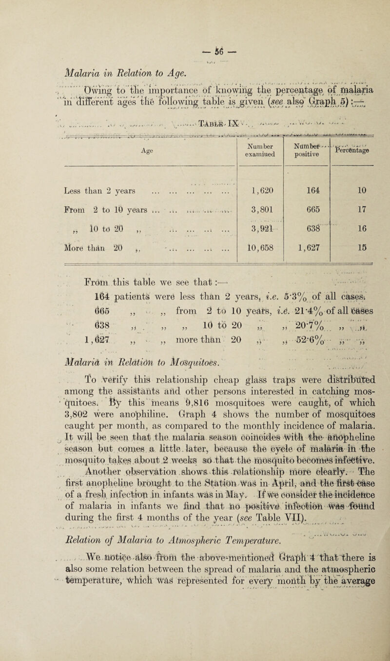 Malaria in Relation to Age. •V ’ '!’ Owing to tlie importance of 'knowiilg the perGentage of malaria  ih diftefeht ages the following table is given (5g(g also\G^aph T-ABtrE- IX -•'-A. V ■ —r-* ■ ■ / ■ J . . ,—1 • TT- n . A-- A-.r ■» J » y .1 »-*. VX-'^ a-* - Age Number examiued Nuffiber  • positive a., i ^ Percentage Less than 2 years . 1,620 164 10 From 2 to 10 years ... ... .v.. 3,801 665 17 „ iO to 20 ,, ..; 3,921 • 638 16 More than 20 ,, -.;.. 10,658 1,627 15 From this table we see that: 164 patients were less than 2 years^ 5*3% of all cases; 665 ,, - ,, from 2 to 10 yeatfe, ^.d. 21*4% of all »6^ses 638 ,3 ; . „ 10 to 20 „ 20*7'%: 1, J J 55 55 more th^n 20 5,5. 55 „ 62-6%- 55 55 . JC 55 Malarid in Relation to Masquitoes. To Vetify this relationship cheap gla^s traps wexe difetribtited among the assistants aild other persons interested in catching mos- ' diiitoes. By this'means 9,816 mosquitoes were caught, of which 3,802 were anophiline. Graph 4 shows the number of mosquitoes caught per month, as compared to the monthly incidence of malaria. ^ It will be . seen that the, malaria seasOti coiiloides Avith the- anopheline season but cotnes. a little. later, because the oyele of malaria-ill-the mosquito .takes a.bout ,2 weeks so that the mosquito becomes infeetive. ..Another observation. shows. ^ this • relationship ihore clearly. - - The first anopheline brought to the .Statiou Was in April, and the first-case of a fresh infection in infants, whs in May . If we eonsider the iiieidence of malaria in infants we find that -no positiwO, mfeotion was ToUfid during the first 4 months of the year {see Table VII). V. ... . . .V' ' .. ... '.y> / KJ..-. \ f. , .//•.#,/ N ^ ' \ * ■ * • « , » • • Relation of Malaria to Atmospheric Temperature. .. . .We.notice'also-ftohi the above^mehtioned Grabh'4 that there is also some relation between the spread of malaria and the atmospheric ^ • temperature, Which Was represented for every month Ky the average