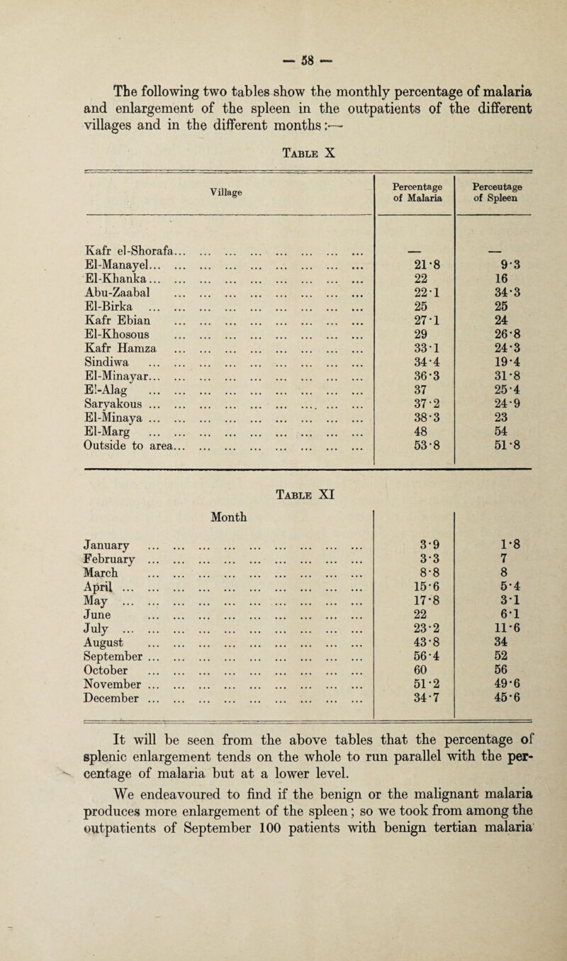 The following two tables show the monthly percentage of malaria and enlargement of the spleen in the outpatients of the different villages and in the different months Table X Village Percentage of Malaria Percentage of Spleen Kafr el-Shorafa. El-Manaye]. 21*8 9*3 El-Khanka. 22 16 Abu-Zaabal . 22*1 34*3 El-Birka . 25 25 Kafr Ebian . 27-1 24 El-Khosous . 29 26-8 Kafr Hamza . 331 24-3 Sindiwa . 34-4 19-4 El-Minayar. 36*3 31*8 El-Alag . 37 25*4 Saryakous.. 37*2 24*9 El-Minay a. 38-3 23 El-Marg . 48 54 Outside to area. 53-8 51-8 Table XI Month January . 3-9 1*8 February . 3*3 7 March . 8*8 8 April . 15-6 5-4 May . . 17-8 3*1 June . 22 6-1 July . 23-2 11*6 August . 43-8 34 September. 56-4 52 October . 60 56 November. 51*2 49*6 December. 34-7 45-6 It will be seen from the above tables that the percentage of splenic enlargement tends on the whole to run parallel writh the per¬ centage of malaria but at a lower level. We endeavoured to find if the benign or the malignant malaria produces more enlargement of the spleen; so we took from among the outpatients of September 100 patients wdth benign tertian malaria'