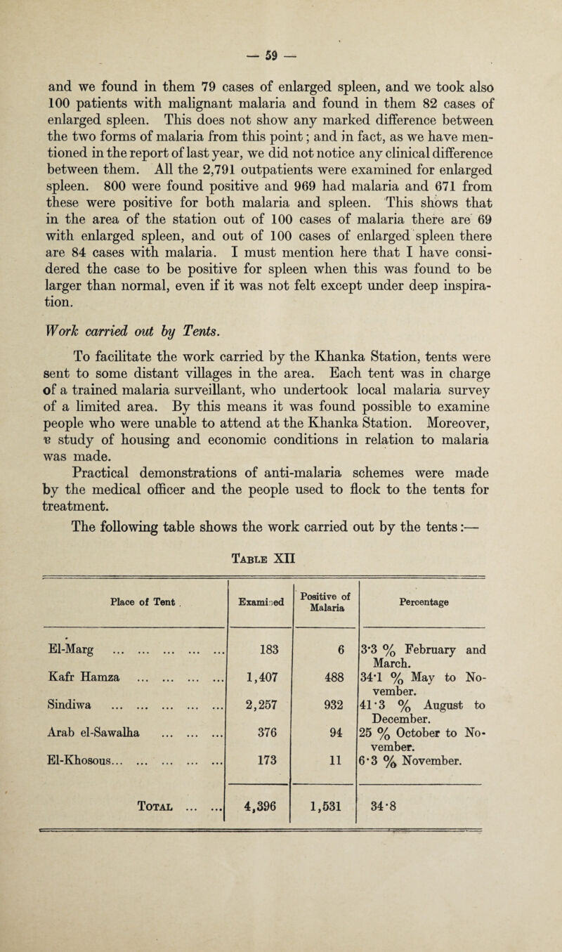 and we found in them 79 cases of enlarged spleen, and we took also 100 patients with malignant malaria and found in them 82 cases of enlarged spleen. This does not show any marked difference between the two forms of malaria from this point; and in fact, as we have men¬ tioned in the report of last year, we did not notice any clinical difference between them. All the 2,791 outpatients were examined for enlarged spleen. 800 were found positive and 969 had malaria and 671 from these were positive for both malaria and spleen. This shows that in the area of the station out of 100 cases of malaria there are 69 with enlarged spleen, and out of 100 cases of enlarged spleen there are 84 cases with malaria. I must mention here that I have consi¬ dered the case to be positive for spleen when this was found to be larger than normal, even if it was not felt except under deep inspira¬ tion. Work carried out by Tents. To facilitate the work carried by the Khanka Station, tents were sent to some distant villages in the area. Each tent was in charge of a trained malaria surveillant, who undertook local malaria survey of a limited area. By this means it was found possible to examine people who were unable to attend at the Khanka Station. Moreover, n study of housing and economic conditions in relation to malaria was made. Practical demonstrations of anti-malaria schemes were made by the medical officer and the people used to flock to the tents for treatment. The following table shows the work carried out by the tents:— Table XII Place of Tent . Examined Positive of Malaria Percentage El-Marg . 183 6 3*3 % February and March. Kafr Hamza . 1,407 488 34*1 % May to No¬ vember. Sindiwa ... ... ... ... ... 2,257 932 41*3 % August to December. Arab el-Sawalha . 376 94 25 % October to No¬ vember. El-Khosous. 173 11 6*3 % November.