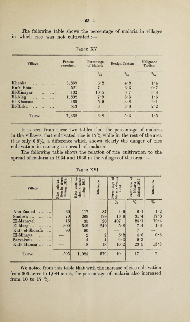 The following table shows the percentage of malaria in villages in which rice was not cultivated:— Table XV Village Persons examined Percentage of Malaria Benign Tertian Malignant Tertian 0/ /o 0/ 10 0/ /o Kbanka . 3,839 6-2 4-8 1-4 Kafr Ebiaii . 521 7 6*3 0*7 El-Minayar . 102 10-5 6*7 3-8 El-Alag . 1,892 7*9 6-3 1*6 El-Kbosous. 465 5-9 3-8 2-1 El-Birka . 543 6 3-8 2-2 Total. 7,362 6-8 5-3 1-5 It is seen from these two tables that the percentage of malaria in the villages that cultivated rice is 17% while in the rest of the area it is only 6*8%, a difference which shows clearly the danger of rice cultivation in causing a spread of malaria. The following table shows the relation of rice cultivation to the spread of malaria in 1934 and 1935 in the villages of the area:— Table XVI Village Rice cultiva¬ tion in Acres during 1934 Rice cultiva¬ tion in Acres during 1935 Difference Percentage of Malaria during 1934 Percentage of Malaria during 1935 Difference Abu-Zaabal . 30 117 87 % 4-9 % 6-1 % 1-2 Sindiwa. 70 269 199 13-6 31*4 17-8 El-Manayel . 15 35 20 407 24-1 19-4 El-Marg. 300 549 249 5-8 7.4 1-6 Kaf ’ el-Shorafa ... 90 90 — — 7 — El-Minaya . — 2 2 5*2 4-6 0-6 Saryakous . — 4 4 9-3 9-3 — Kafr Hamza. — 18 18 10-2 23-5 13*3 Total . 505 1,084 579 10 17 7 We notice from this table that with the increase of rice cultivation from 505 acres to 1,084 acres, the percentage of malaria also increased from 10 to 17 %.