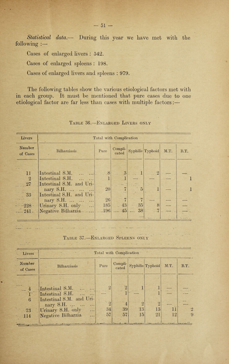 Statistical data.— During this year we have met with the following :— Cases of enlarged livers : 542. Cases of enlarged spleens : 198. Cases of enlarged livers and spleens : 979. The following tables show the various etiological factors met with in each group. It must be mentioned that pure cases due to one etiological factor are far less than cases with multiple factors:— Table 36.—Enlarged Livers only Livers Total with Complication Number of Cases Bilharziasis Pure Compli¬ cated Syphilis Typhoid M.T. B.T. 11 Intestinal S.M. .8 3 . ... 1 2 2 Intestinal S.H. 1 1 — — — 1 ; . 27 Intestinal S.M. and Uri- . — • . nary S.H. 20 7 5 1 —• 1 33 Intestinal S.H. and Uri- - * T- - * nary S.H. ... 26 7 7 — — —- * -228- Urinary S.H. only 185 ... 43 35 8 - * — 241- Negative Bilb arzia— -. .. -496 _45. — 38 7 —r-r; - • V— .. — \y .. Table 37.—Enlarged Spleens only Livers Total with Complication y j Number of Cases Bilharziasis Pure Compli¬ cated Syphilis Typhoid M.T. .4 Intestinal S.M. 2 ' . ‘2 1 1 T ' Intestinal S.H. — 1  — 1 — 6 Intestinal S.M. and Uri- nary S.H. .. 4 2 ' 2 — 73 Urinary S.H. only 34 39 13 13 11 114 Negative Bilharzia 57 57 15 21 12 _ . „ v _... _ . .. —,— B.T. 'w U,