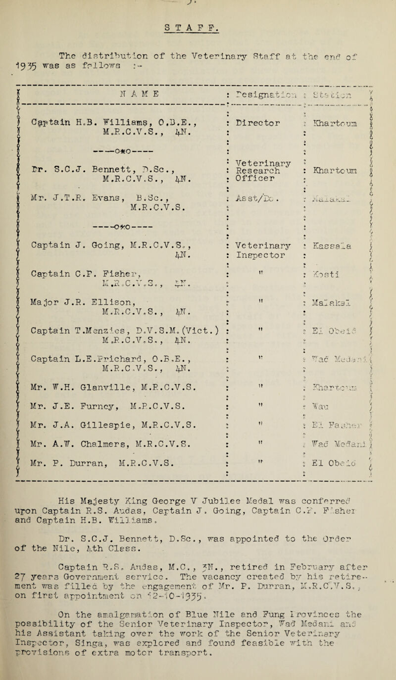 The distribution of the Veterinary Staff at the end of I935 was as follows IT A M E : Designat1on • ttatien Obtain H.3. Filliams, 0,I3.E., M.R.C.V.S. , 4N. -0*0- Dr. S.C.J. Bennett, D.Sc., M.R.C.V.S., 2jJT. Mr. J.T.R, Evans, B.Sc. , M.R.C.V.S. -0*0- Captain J. Going, M.R.C.V.S., p. : Director Kha rtoum Caotain C.P. Fishe J.V1. |iL C C • V (■ f: t Major J.R. Ellison, M.R.C.V.S., p. Captain T.Menzies, D.V.S.M.(Viet.) M.R.C.V.S., p. Captain L.E .'Prichard , O.B.E., M.R.C.V.S., p. Mr. F.H. Glanville, M.R.C.V.S. Mr. J.E. Furncy, M.R.C.V.S. Mr. J.A. Gillespie, M.R.C.V.S. Mr. A.F. Chalmers, M.R.C.V.S. Mr. P. Durran, M.R.C.V.S. • Veterinary : Research • Officer js st/Dc . Veterinary Inspector t? IT M 1? If ff ff ff ff : Khartoum s Kassala % * : Kosti > * ; Malakal » s El Obeid c» c» 4> Sr Vac Medan 'i ■; Khartoum s. ? Wau 6' * El Father 0 Fad Medan 2 El Obeio His Majesty King George V Jubi3.ee Medal was conferred upon Captain R.S. Audas, Captain J. Going, Captain C.r. Fisher and Captain H.B. Filliams, Dr. S.C.J. Bennett, D.Sc., was appointed to the Order of the Nile, Eth Class. Captain R.S* Audas, M.C., JIT., retired in February afte 27 years Government service. The vacancy created by his retire ment was filled, by the engagement of Mr. P. Durran, M.R.C.V.S., on first appointment on 12-10-1955* On the amalgamation of Blue Nile and Fung Irovinces the possibility of the Senior Veterinary Inspector, Fad1 Medani and his Assistant taking over the work of the Senior Veterinary Inspector, Singa, was explored and found feasible with the provisions of extra motor transport.