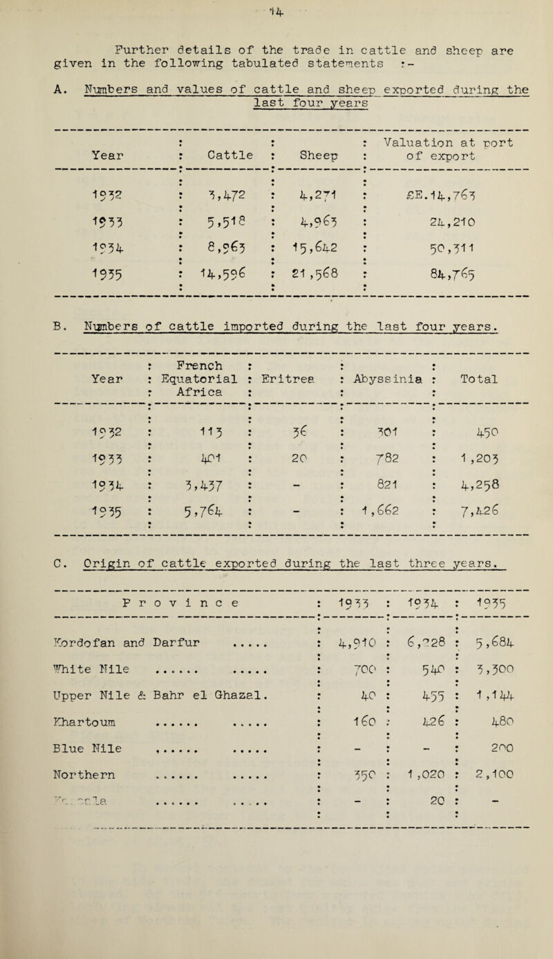 Further details of the trade in cattle and sheep are given in the following tabulated statements r- A• Numbers and values of cattle and sheep exported during the last four years Year Cattle Sheep Valuation at port of export mm 5,47? 4,271 £E.14.,7^5 mu 5.5m 4,965 2h,2i0 1954 8,565 15,642 50,511 1555 14,596 21 ,568 84,765 B. Numbers of cattle imported during the last four years. Year French Equatorial Africa Eritrea Abyssinia Total •fo*2 11 5 701 470 1933 401 20 782 1,205 1954 5,457 — 821 4,258 1955 5,764 — •t ,662 7,426 C. Origin of cattle exported during the last three years. Province 1955 1954 1955 Kordofan and Darfur . 6,228 5,684 White Nile 0 0 N- 540 5,500 Upper Nile & Bahr el Ghazal. 40 455 1 , 144 Khartoum . . 160 4.26 480 Blue Nile . — — 2^0 Northern ...... . 1 ,020 2,100 f-' “T — 20 —