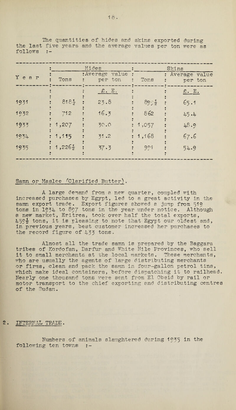 16. The quantities of hides and skins exported during the last five years and the average values per ton were as follows Hides Skins Year :Average value Tons : per ton Tons Average value per ton ? £ . E . £» E. 1931 • 818 i : 27.8 % ^ 2 65.1 1972 712 : 16.5 • A5-4 mu « 1,207 • 70.0 • 1.057 4-8-9 I974. • 1,115 r 71.2 1,168 67.6 19=55 • 1,226! : 77.7 • • 99'i 94*9 Samn or Maslee ^Clarified Butter). A large demand from a new quarter, coupled with increased purchases by Egypt, led to a great activity in the samn export trade. Export figures showed a jump from 519 tons in 1954. to 897 tons in the year under notice. Although a new market, Eritrea, took over half the total exports, tons, it is pleasing to note that Egypt our oldest and, in previous years, best customer increased her purchases to the record figure of 4.77 tons. Almost all the trade samn is prepared by the Baggara tribes of Kordofan, Darfur and White Nile Provinces, who sell it to small merchants at the local markets. These merchants, who are usually the agents of large distributing merchants or firms, clean and pack the samn in four-gallon petrol tins, which make ideal containers, before dispatching it to railhead. Nearly one thousand tons were sent from El Obeid by rail or motor transport to the chief exporting and distributing centres of the Sudan. 2. INTERNAL TRADE. Numbers of animals slaughtered during 1978 the following ten towns