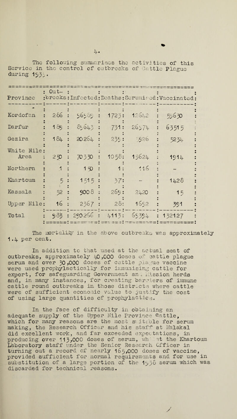 4 The following summarises the activities of this Service in the control of outbreaks of Cattle Plague during 1535. 1 • * 1 1 1 1 1 1 1 I 1 1 Out- ft II II ft 1! II II II II •• 11 11 11 11 ii ii ii 11 •• .. 11 11 11 11 11 ii 11 1! II II *• II • 0 II II II II II II II II fl II Province jbreaks:Infcctcd • 0 • Deaths :Scrumice • d: Vaccinated: • Kordofan : • 2o6 • « : 56585 9 e : 1723 tk e 0 0 : 1264*2 • 0 • e 0 • 53630 : • Darfur : • 1 85 O l 8^bi)-3 • : 731 • : 2 6; 74. 0 0 • 63515 : • Gezira : • 1 84. • : 20264 • : 235 r : 5526 0 t e 0 523k 5 • White Nile: e • 0 6 • • • c « 0 Area : • 23O : 70 350 • : IO58 • : 1562k • 0 9 1914 : 0 Northern : .1 O : 1 *0 : 1 0 116 9 0 0 . O' • Khartoum : • 5 : 1 51 5 • • 3 7 • 0 • • • • a 0 1k28 : • Kassala : 0 52 • : 500 8 e • : 265 c • 24-20 • 0 0 0 15 : 0 Upper Nile: 0 ^G i 2367 C : 28 e a : 1622 0 0 a 0 0 351 : • Total : 0 • S85 : 280 266 : VM 5 : 65354 0 a a 132127 : The mortality in the above outbreaks was approximately 1 .if. per cent. In addition to that used at the actual seat of outbreaks, approximately 40,000 doses of cattle plague serum and over JO ,000 doses of cattle plague vaccine were used prophylactically for immunising cattle for export, for safeguarding Government an. fission herds and, in many instances, for creating barriers of immune cattle round outbreaks in those districts where cattle were of sufficient economic value to justify the cost of using large quantities of prophylactics. In the face of difficulty in obtaining an adequate supply of the typer Nile Province Cattle, which for many reasons are the most si itcble for serum making, the Research Officer and his staff at MaXakal did excellent work, and far exceeded expectations, in producing over 113,000 doses of serum, wh' st the Khartoum Laboratory staff under the Senior Research Officer in turning out a record of nearly 16^,000 doses of vaccine, provided sufficient for normal requirements and for use in substitution of a large portion of the Ip^o serum which was discarded for technical reasons.