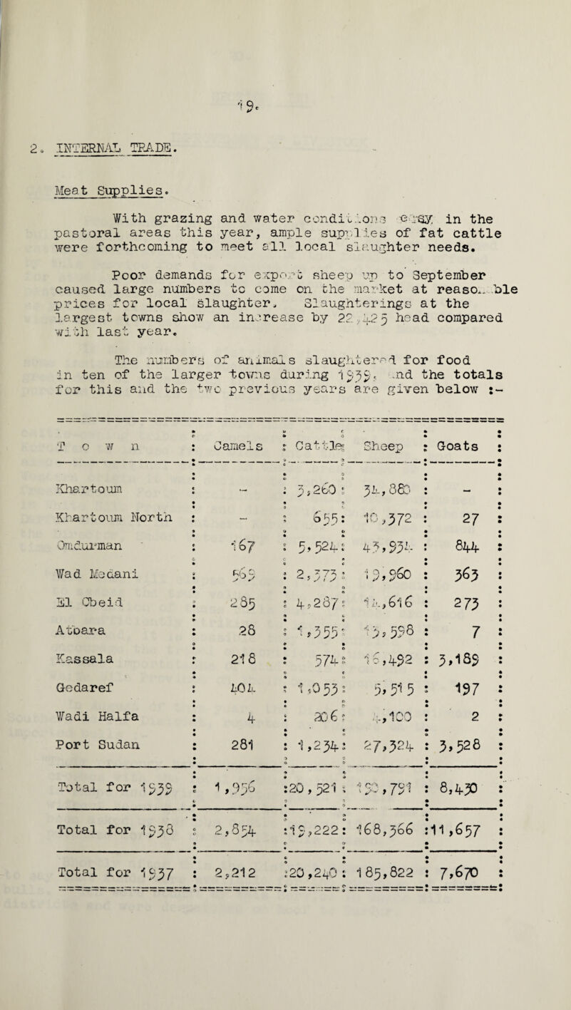 INTERNAL TRADE. Meat Supplies. With grazing and water condition3 orisy in the pastoral areas this year, ample supplies of fat cattle were forthcoming to meet all local slaughter needs. Poor demands for export sheep up to September caused large numbers tc come on the market at reasonable prices for local slaughter, Slaughterings at the largest towns show an increase by 22 125 head compared with last year. The number's of animals slaughter of for food in ten of the larger -towns during 1555, .nd the totals for this and the t wo previ ous years are given below i 1 «i, • • 0 j 1 j i 1 G ! i ! r§ 1 i 1 O 1 i . Eh 1 Camels r Gatt-h v . a Sheep : Goats : Khartoum j — ct t 0 a 9 : 3s2b0 s 31,880 : — 1 Khartoum North : — 3 «. ? 655: 10,372 : 27 l Omdurman : 16/ ! 5>524^ 43,934 J 844 S Wad Me dan i • 565 V c , p 777; , • ^ u n 0 12,560 : 365 ; El Cbeid ; 285 * <v s 4?287? 0 c 1l,6l 6 : 273 ; Atbara : 0 28 : 1,355^ * • 13 9 59^ : 7 j Kassala 218 • 0 : 574 s c c 1o,492 1 3,185 | Gedaref : 101 19 (» ? 1,0 53 s • r- 5,515 j 197 j Wadi Haifa : 4 i 20 6 ? 4, ICO : 2 : Port Sudan : 281 : 1,234; ■y v Q> 0- 27,324 : 3,528 j Total for 1330, ; 1,956 * ft 0 O :20,521 ; 0 3 « 0 *5 co. 70-? • 1 n- > { j ' • 8,450 s Total for IgjQ • • 2,854 • a -.15,222: • « 168,366 : 11,657 : • • Total for 1537 : 2,212 c • *20,240 ; 185,822 ! 7170 :