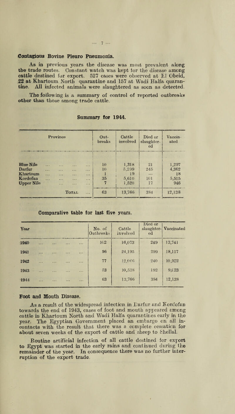 Contagious Bovine Pleuro Pneumonia. As in previous years the disease was most prevalent along the trade routes. Constant watch w'as kept lor the disease among cattle destined for export. 527 cases were observed at El Obeid, 22 at Khartoum North quarantine and 157 at Wadi Haifa quaran¬ tine. All infected animals were slaughtered as soon as detected. The following is a summary of control of reported outbreaks other than those among trade cattle. Summary for 1944. Province Out¬ breaks Cattle involved Died or slaughter¬ ed Vaccin¬ ated Blue Nile . 10 1,318 21 j 1,297 Darfur . 10 5,299 245 4,862 Khartoum 1 19 — 18 Kordofan . 35 5,610 101 5,515 Upper Nile 7 1,520 17 946 Total 63 13,766 384 12,138 Comparative table for last five years. Year No. of Outbreaks Cattle involved Died or slaughter¬ ed Vaccinated 1940 . 102 16,073 249 13,741 1941 . 96 24,195 299 18,117 1942 . 77 12,066 240 10,932 1943 . 53 10,538 192 9,(33 1944 . 63 13,766 384 12,138 Foot and Mouth Disease. As a result of the widespread infection in Darfur and Kordofan towards the end of 1943, cases of foot and mouth appeared among cattle in Khartoum North and Wadi Haifa quarantines early in the year. The Egyptian Government placed an embargo on all in- contacts with the result that there was a complete cessation for about seven weeks of the export of cattle and sheep to £hellal. Routine artificial infection of all cattle destined for export to Egypt was started in the early rains and continued during the remainder of the year. In consequence there was no further inter¬ ruption of the export trade