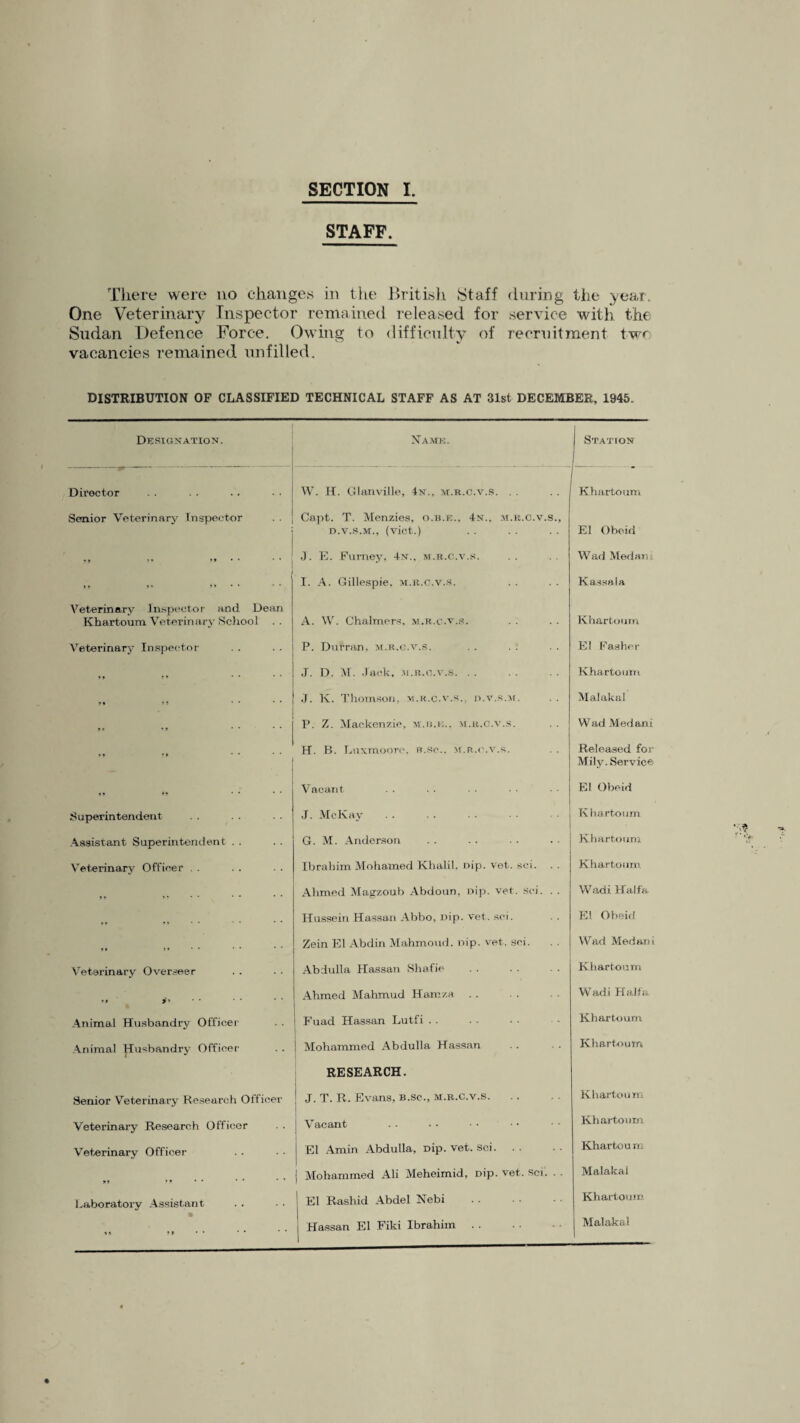 SECTION I STAFF. There were no changes in the British Staff during the year. One Veterinary Inspector remained released for service with the Sudan Defence Force. Owing to difficulty of recruitment two- vacancies remained unfilled. DISTRIBUTION OF CLASSIFIED TECHNICAL STAFF AS AT 31st DECEMBER, 1945. Designation. Director Senior Veterinary Inspector ,, • • • | 9 9 9* M * * Veterinary Inspector and Dean Khartoum Veterinary School . . Veterinary Inspector * 9 9 * 99 * 9 9* *9 19 99 .... Name. W. H. Glanville, 4n., m.r.c.v.s. . . Capt. T. Menzies, o.b.e., 4n., m.r.c.v.s D.V.S.M., (vict.) J. E. Furney, 4n., m.r.c.v.s. I. A. Gillespie, m.r.c.v.s. A. W. Chalmers, m.r.c.v.s. P. Durran, m.r.c.v.s. J. D. M. Jack, .m.r.c.v.s. J. K. Thomson, m.r.c.v.s., d.v.s.m. P. Z. Mackenzie, m.b.e.. m.r.c.v.s. H. B. Luxmoore, a.sc., m.r.c.v.s. Vacant Station Khartoum El Obeid Wad Medani Kassa.la Khartoum El Fasher Khartoum Malakal W ad Medani Released for Mily. Service I El Obeid Superintendent . . Assistant Superintendent Veterinary Officer . . J. McKay G. M. Anderson Ibrahim Mohamed Khalil, oip. vet. sci. | Khartoum Khartoum Khartoum Ahmed Magzoub Abdoun, Dip. vet. sci. Wadi Haifa Veterinary Overseer ,, jt> ■ • Animal Husbandry Officer Animal Husbandry Officer Senior Veterinary Research Officer Veterinary Research Officer Veterinary Officer 99 19 • • Laboratory Assistant Hussein Hassan Abbo, nip. vet. sci. Zein El Abdin Mahmoud, nip. vet. sci. Abdulla Hassan Shafie Ahmed Mahmud Hamza ! Fuad Hassan Lutfi i Mohammed Abdulla Hassan RESEARCH. J. T. R. Evans, b.sc., m.r.c.v.s. ! Vacant El Amin Abdulla, Dip. vet. sci. Mohammed Ali Meheimid, Dip. vet. sci. El Rashid Abdel Nebi Hassan El Fiki Ibrahim E! Obeid Wad Medani Khartoum Wadi Haifa Khartoum Khartoum Khartoum Khartoum Khartou m Malakal Khartoum Malakal