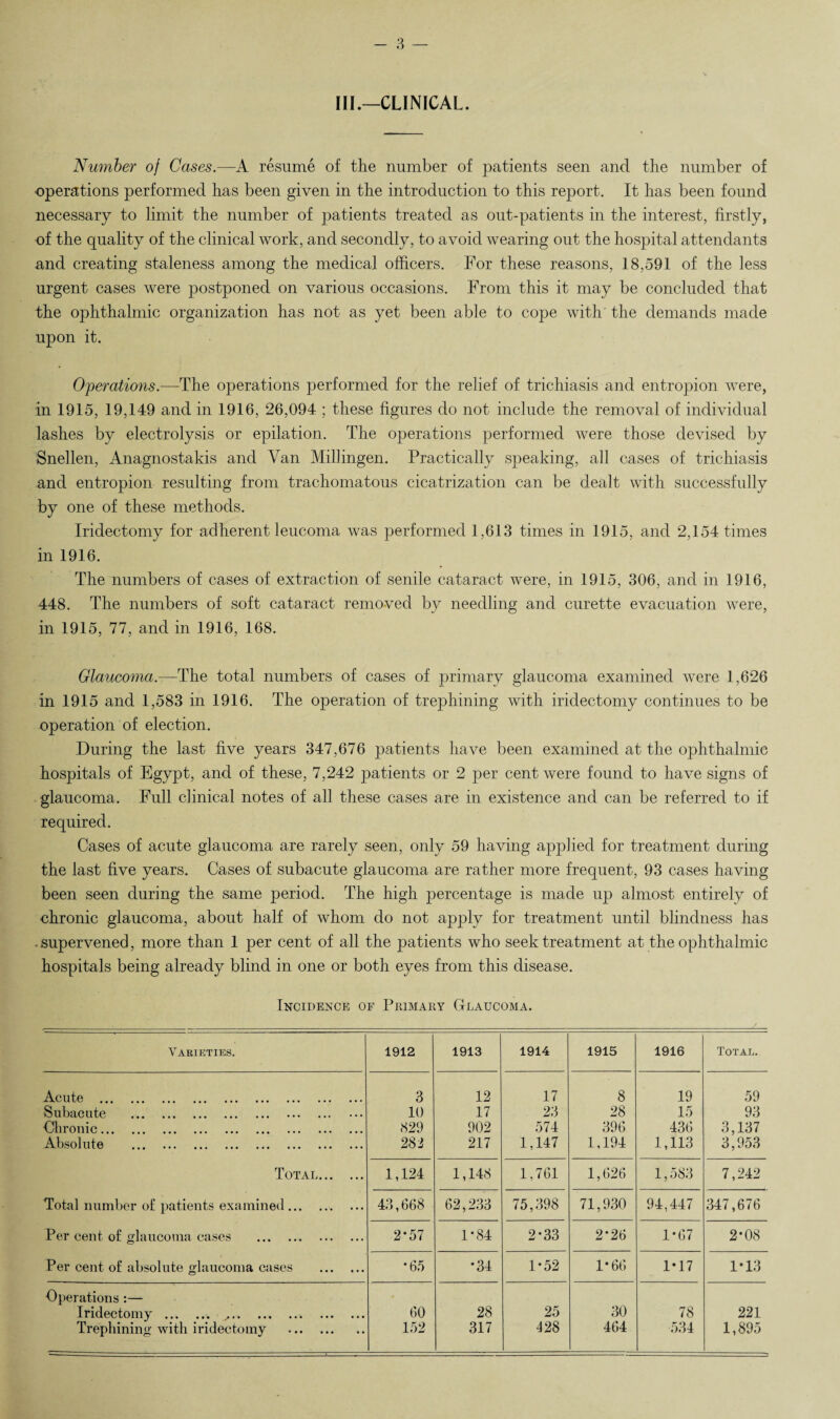 III.—CLINICAL. Number of Cases.—A resume of the number of patients seen and the number of operations performed has been given in the introduction to this report. It has been found necessary to limit the number of patients treated as out-patients in the interest, firstly, of the quality of the clinical work, and secondly, to avoid wearing out the hospital attendants and creating staleness among the medical officers. For these reasons, 18,591 of the less urgent cases were postponed on various occasions. From this it may be concluded that the ophthalmic organization has not as yet been able to cope with' the demands made upon it. Operations.—The operations performed for the relief of trichiasis and entropion were, in 1915, 19,149 and in 1916, 26,094 ; these figures do not include the removal of individual lashes by electrolysis or epilation. The operations performed were those devised by Snellen, Anagnostakis and Van Millingen. Practically speaking, all cases of trichiasis and entropion resulting from trachomatous cicatrization can be dealt with successfully by one of these methods. Iridectomy for adherent leucoma was performed 1,613 times in 1915, and 2,154 times in 1916. The numbers of cases of extraction of senile cataract were, in 1915, 306, and in 1916, 448. The numbers of soft cataract removed by needling and curette evacuation were, in 1915, 77, and in 1916, 168. Glaucoma.—The total numbers of cases of primary glaucoma examined were 1,626 in 1915 and 1,583 in 1916. The operation of trephining with iridectomy continues to be operation of election. During the last five years 347,676 patients have been examined at the ophthalmic hospitals of Egypt, and of these, 7,242 patients or 2 per cent were found to have signs of glaucoma. Full clinical notes of all these cases are in existence and can be referred to if required. Cases of acute glaucoma are rarely seen, only 59 having applied for treatment during the last five years. Cases of subacute glaucoma are rather more frequent, 93 cases having been seen during the same period. The high percentage is made up almost entirely of chronic glaucoma, about half of whom do not apply for treatment until blindness has supervened, more than 1 per cent of all the patients who seek treatment at the ophthalmic hospitals being already blind in one or both eyes from this disease. Incidence of Primary Glaucoma. Varieties. 1912 1913 1914 1915 1916 Total. Acute . 3 12 17 8 19 59 Subacute . ... 10 17 23 28 15 93 Chronic. 829 902 574 396 436 3,137 Absolute . ... 281 217 1,147 1,194 1,113 3,953 Total... ... 1,124 1,148 1,761 1,626 1,583 7,242 Total number of patients examined. ... 43,668 62,233 75,398 71,930 94,447 347,676 Per cent of glaucoma cases . ... 2*57 1*84 2*33 2*26 1-67 2-08 Per cent of absolute glaucoma cases ... *65 •34 1*52 1-66 1*17 1*13 Operations :— Iridectomy . . • • • 60 28 25 30 78 221 Trephining with iridectomy . 152 317 428 464 534 1,895