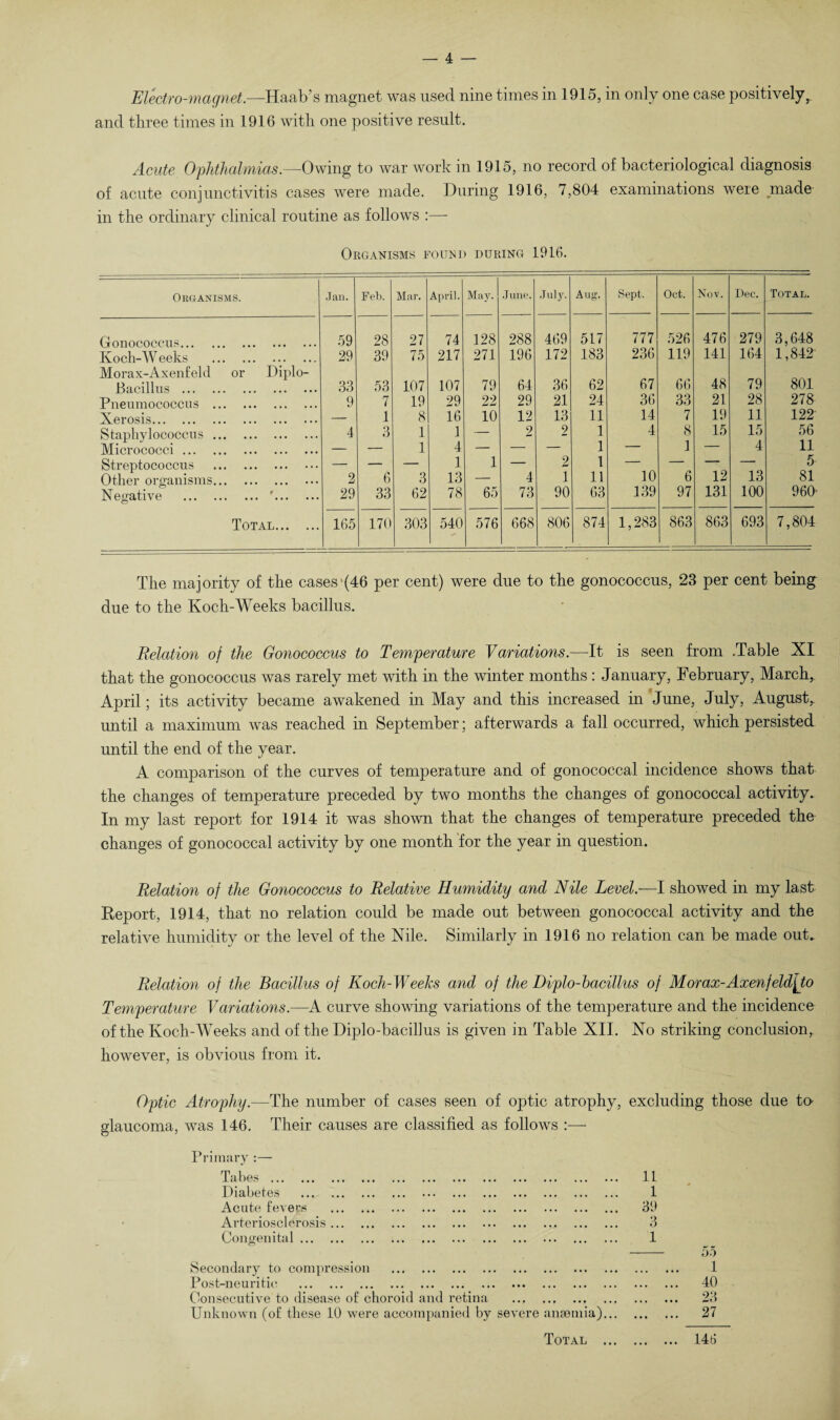 Electro-magnet.—Haab’s magnet was used nine times in 1915, in only one case positively, and three times in 1916 with one positive result. Acute Ophthalmias.—Owing to war work in 1915, no record of bacteriological diagnosis of acute conjunctivitis cases were made. During 1916, 7,804 examinations were made in the ordinary clinical routine as follows :— Organisms found during 1916. Organisms. Jan. Feb. Mar. April. May. June. July. Aug. Sept. Oct. Nov. Dec. Total. Gonococcus. 59 28 27 74 128 288 469 517 777 526 476 279 3,648 Koch-Weeks . 29 39 75 217 271 196 172 183 236 119 141 164 1,842 Morax-Axenfeld or Diplo- Bacillus . 33 53 107 107 79 64 36 62 67 66 48 79 801 Pneumococcus . 9 7 19 29 22 29 21 24 36 33 21 28 278 Xerosis. — 1 8 16 10 12 13 11 14 7 19 11 122 Staphylococcus . 4 3 1 1 — 2 9 1 4 8 1 15 15 56 Micrococci. — — 1 4 — — — 1 — — 4 11 Streptococcus . Other organisms. — — — 1 1 — 2 1 1 — — — — 5 2 6 3 13 — 4 11 10 6 12 13 81 Negative . '. 29 33 62 78 65 73 90 63 139 97 131 100 960- Total. 165 170 303 540 576 668 806 874 1,283 863 863 693 7,804 The majority of the cases (46 per cent) were due to the gonococcus, 23 per cent being due to the Koch-Weeks bacillus. Relation of the Gonococcus to Temperature Variations.—It is seen from .Table XI that the gonococcus was rarely met with in the winter months : January, February, March,. April; its activity became awakened in May and this increased in June, July, August,, until a maximum was reached in September; afterwards a fall occurred, which persisted until the end of the year. A comparison of the curves of temperature and of gonococcal incidence shows that the changes of temperature preceded by two months the changes of gonococcal activity. In my last report for 1914 it was shown that the changes of temperature preceded the changes of gonococcal activity by one month for the year in question. Relation of the Gonococcus to Relative Humidity and Nile Level.—I showed in my last Report, 1914, that no relation could be made out between gonococcal activity and the relative humidity or the level of the Nile. Similarly in 1916 no relation can be made out. Relation of the Bacillus of Koch-Weeks and of the Diplo-hacillus of Morax-Axenfeld[to Temperature Variations.—A curve showing variations of the temperature and the incidence of the Koch-Weeks and of the Diplo-bacillus is given in Table XII. No striking conclusion, however, is obvious from it. Optic Atrophy.—The number of cases seen of optic atrophy, excluding those due to- glaucoma, was 146. Their causes are classified as follows :— Primary :— Tabes . 11 Diabetes . 1 Acute fevers . 39 Arteriosclerosis. 3 Congenital. 1 - 55 Secondary to compression . 1 Post-neuritic . 40 Consecutive to disease of choroid and retina . 23 Unknown (of these 10 were accompanied by severe ansemia). 27 Total . 146