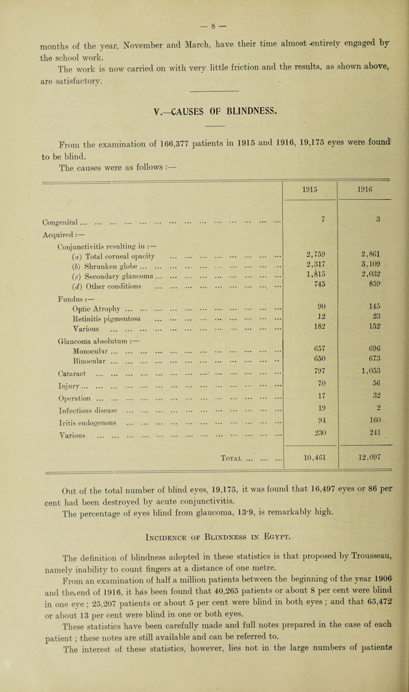 months of the year, November and March, have their time almost -entirely engaged by the school work. The work is now carried on with very little friction and the results, as shown above, are satisfactory. V.—CAUSES OF BLINDNESS. From the examination of 166,377 patients in 1915 and 1916, 19,175 eyes were found to be blind. The causes were as follows :— 1915 1916 Congenital.. . 7 3 Acquired :— Conjunctivitis resulting in :— 2,861 (a) Total corneal opacity . 2,759 (b) Shrunken globe. 2,317 3,109 (c) Secondary glaucoma. 1,815 2,032 (d) Other conditions .. ••• 745 859' Fundus :— Optic Atrophy. 90 145 Retinitis pigmentosa . 12 23 Various . 182 152' Glaucoma absolutum :— Monocular. 657 696 Binocular . 650 673 Cataract . 797 1,053 Injury. 70 56 Operation. 17 32 Infectious disease . 19 2 Iritis endogenous . 94 160 Various . 230 241 Total . 10,461 12,097 Out of the total number of blind eyes, 19,175, it was found that 16,497 eyes or 86 per cent had been destroyed by acute conjunctivitis. The percentage of eyes blind from glaucoma, 13-9, is remarkably high. Incidence of Blindness in Egypt. The definition of blindness adopted in these statistics is that proposed by Trousseau,, namely inability to count fingers at a distance of one metre. From an examination of half a million patients between the beginning of the year 1906 and the*end of 1916, it has been found that 40,265 patients or about 8 per cent were blind in one eye ; 25,207 patients or about 5 per cent were blind in both eyes ; and that 65,472 or about 13 per cent were blind in one or both eyes. These statistics have been carefully made and full notes prepared in the case of each patient; these notes are still available and can be referred to. The interest of these statistics, however, lies not in the large numbers of patients