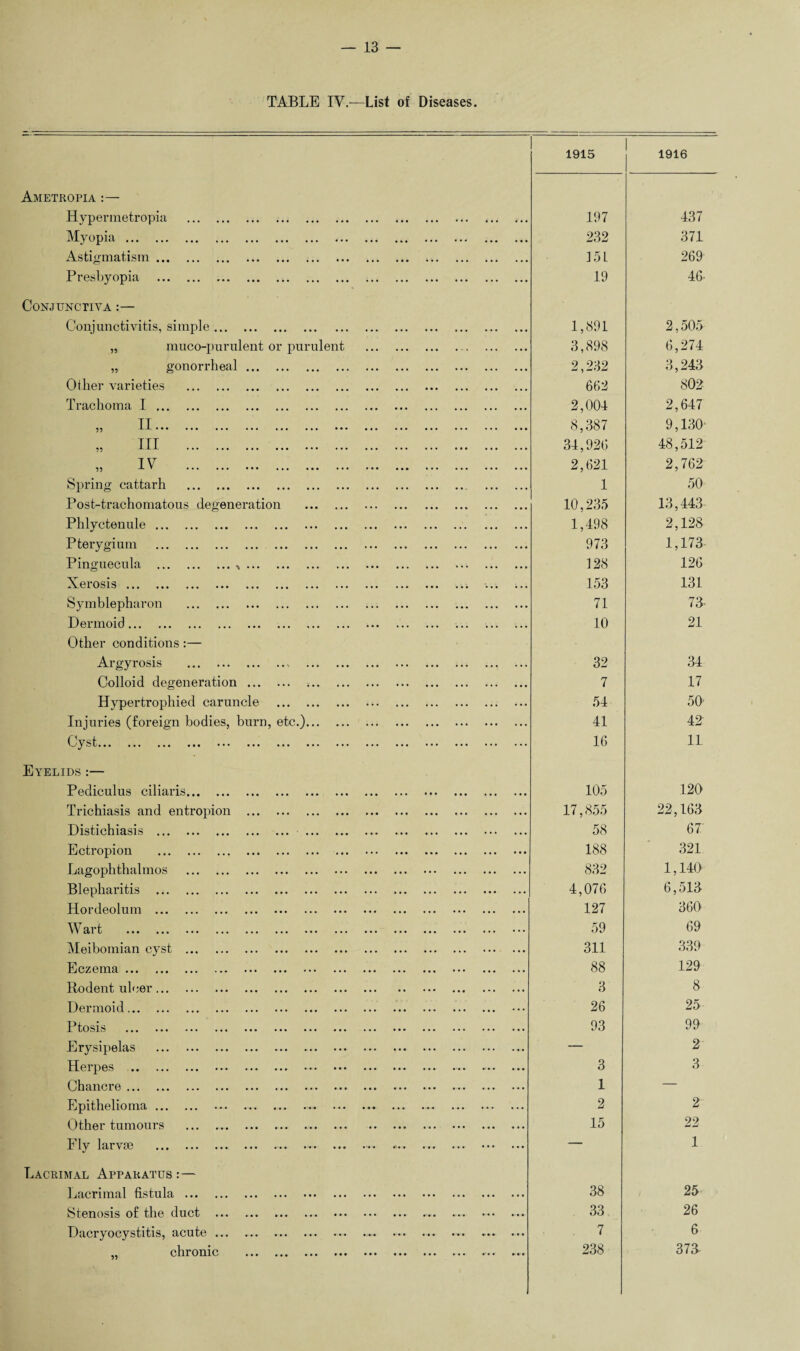 TABLE IV.—List of Diseases. 1915 1916 Ametropia :— Hypermetropia . 197 437 Myopia. 232 371 Astigmatism. 15L 269 Presbyopia . 19 46 Conjunctiva :— Conjunctivitis, simple. 1,891 2,505 „ muco-purulent or purulent . 3,898 6,274 „ gonorrheal. 2,232 3,243 Other varieties . 692 802 Trachoma I. 2,001 2,647 ?5 11 ... ••• . 8,387 9,130' 55 III . .... 34,926 48,512 IV 55 J-T ••• ••• ••• i • • ••• ••• ••• ••• ••• ••• ••• ••• 2,621 2,762 Spring cattarh . 1 50 Post-trachomatous degeneration . 10,235 13,443 Phlyctenule. 1,498 2,128 Pterygium . 973 1,173 Pinguecula .>. 128 126 6 X 0Sib ••• ••• ••• ••• ••• ••• ••• ••• ••• ••• ••• ••• • • • ••• 153 131 Symblepharon . 71 73- Dermoid. 10 21 Other conditions :— Argyrosis . 32 34 Colloid degeneration. 7 17 Hypertrophied caruncle . 54 50’ Injuries (foreign bodies, burn, etc.). 41 42 Cyst... .... 16 11 Eyelids :— Pediculus ciliaris. 105 120 Trichiasis and entropion . 17,855 22,163 Distichiasis . . 58 67 Ectropion . 188 321 Lagophthalmos . 832 1,140 Blepharitis . 4,076 6,513 Hordeolum . 127 360 W Urt ••• ••• ••• ••• ••• ••• ••• ••• ••• ••• ••• ••• ••• ••• 59 69 Meibomian cyst . 311 339 Eczema. 88 129 Rodent ulcer. . 3 8 Dermoid. 26 25 1 tosis ••• ••• ••• ••• ••• ••• ••• ••• ••• ••• ••• ••• ••• ••• 93 99 Erysipelas . — 2 Herpes •• ••• ••• ••• ••• ••• ••• ••• ••• ••• ••• 3 3 Chancre. 1 — Epithelioma. 2 2 Other tumours .. 15 22 Fly larvae . — 1 Lacrimal Apparatus: — Lacrimal fistula. 38 25 Stenosis of the duct .. 33 26 Dacryocystitis, acute ••• ••• ••• ••• ••• • •• ••• ••• ••• 7 6 ^ chronic ••• ••• ••• ••• ••• ••• ••• ••• 238 373