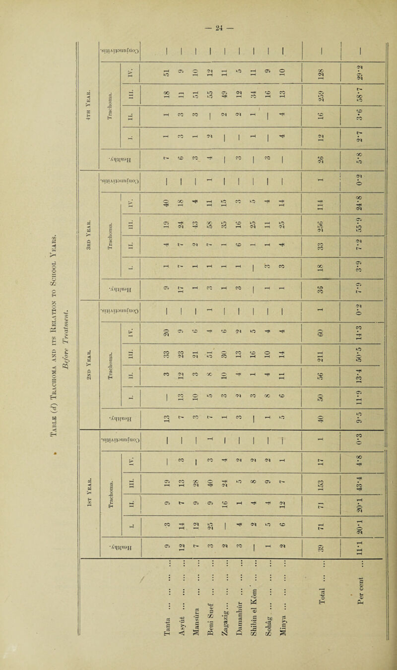 Table (d) Trachoma and its Relation to School Years. Before Treatment. •s;;iAt!jonnCtlOQ 1 1 1 1 1 I 1 1 1 I 1 rH rH1 MO OS r-i Ol rH 11 o 11 os 10 co <M rH (M os CM 4th Year. g o «—i l-H oo rH rH rH MO 55 49 12 CO 16 13 0*5 o (M co »o c3 SH rH l-H rH CO 1 CM CM 1 rH ! HH 16 co • CO HH rH CO rH 5<l 1 ' rH 1 HI CM rH 2*7 •Aq;iR9H CO co HH 1 CO 1 CO 1 CO CM CO »o •SpiAIlOUnj'llOQ 1 1 1 ^ 1 1 1 I 1 rH CM © K> 40 18 HH 11 15 <-s<—\ HH HH r—! —B rH rH CO HH <M 3rd Year. 3 Ci rH hh o KO CM Os UO o o eg H hH hH HH CM rH CO rH rH HH CO CO 7-2 rH IS- rH rH rH rH 1 CO CO 18 05 CO Os 17 rH CH rH co ! rH rH CO O Is- •si^iApounCnoQ 1 1 1 ^ 1 1 1 1 1 rH cm © 20 OS CO <X> CM ICO HH 09 co HH P5 «t E£| cd g o h-1 ^H 33 23 21 51 CO 13 16 10 14 rH rH CM 50*5 a 'A cq © EH rH CO 12 CO CO 10 HH rH i-H rH 56 HH CO HH 1 co rH 01 »o co M co CO CD 50 11-9 13 t— CO b- rH CO 1 rH 40 iO 05 •SpiAipunfuOQ 1 1 1 ^ 1 1 1 1 ! rH CO © IV. 1 1 co 1 CO HH <M CM <M rH 17 oo HH p5 ◄ w i o HI 19 13 28 40 24 »CO OO OS 153 HH CO HH H Xfl rH o c3 H H-1 HH OS t- os os 16 rH HH HH 12 20-1 HH co rH 12 lO CM 1 HH CM lO CO rH b- 20*1 OS 12 l>- CO <M CO 1 rH CM co 11*1 Tanta . Asyut . Mansura . Beni Suet' . Zagazig. Damanhur . Shibin el Kom . Sohag . Minya . f