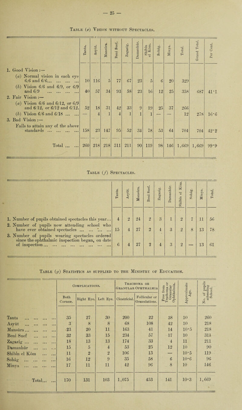 Table (e) Vision without Spectacles. C8 <P d CO <D m bi) *N <3 2 £ bi) C3 O 0 03 c6 EH <x> PQ bJO ct a g 3 Q X! — 0) o m § O H c2 o U 03 cu 1. Good Vision :— (a) Normal vision in each eye 6/6 and 6/6. 10 116 5 77 67 23 5 6 20 329 (b) Vision 6/6 and 6/9, or 6/9 and 6/9 . 40 57 34 93 58 23 16 12 25 358 687 41*1 2. Fair Vision :— (a) Vision 6/6 and 6/12, or 6/9 and 6/12, or 6/12 and 6/12. 52 18 31 42 33 9 19 25 37 266 (b) Vision 6/6 and 6/18. — 4 1 4 1 1 1 — — 12 278 16*6 3. Bad Vision :— Fails to attain any of the above standards . 158 23 147 95 52 34 78 53 64 704 704 42*2 Total. 260 218 218 311 211 90 119 98 146 1,669 1,669 99*9 Table (/) Spectacles. d ■43 d *4-5 03 be <P ' r-< a <o HH bi) d • 0 ci H TJl < m £3 c3 a •f“• 3 M e3 be CS3 3 H 3 R 'S <.—1 s rjj o m P § O H 1. Number of pupils obtained spectacles this year... 4 2 24 2 3 1 2 7 ll 56 2. Number of pupils now attending school who have ever obtained spectacles . ’.. 15 4 27 O 4 3 2 8 13 78. 3. Number of pupils wearing spectacles ordered since the ophthalmic inspection began, on date of inspection. 6 4 27 2 4 3 2 — 13 61 Table (g) Statistics as supplied to the Ministry of Education. Complications. Trachoma or Granular Ophthalmia .o.g 3 eS c3 3 2 3 3 ~ <X> c3 *5 CO *& oc p p ~ a;fj § Both Corneas. Right Eye. Left Eye. Cicatricial. Follicular or Granulations. <D rP Cu 0> « £ rP w H O X be g<! Pu Pu C r< 0 . IS CQ O c3 Tanta • • • ••• ••• 35 27 30 200 22 38 10 260 Asyut • •• ••• • • • 3 8 8 68 108 42 10 218 Mansura ... . 23 20 11 163 41 14 10‘5 218 Beni Suef ••• ••• ••• 32 33 15 234 57 17 10 311 Zagazig ... . 18 13 13 174 33 4 11 211 Damanhur . 15 5 4 53 25 12 10 90 Shibin el Kom . 11 2 2 106 13 — 10*5 119 Sohag 16 12 9 35 58 6 10-6 96 Minya . 17 11 11 42 96 8 10 146 141 10*3