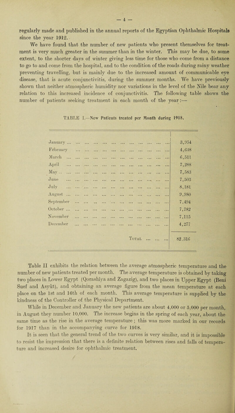 regularly made and published in the annual reports of the Egyptian Ophthalmic Hospitals since the year 1912. We have found that the number of new patients who present themselves for treat¬ ment is very much greater in the summer than in the winter. This may be due, to some extent, to the shorter days of winter giving less time for those who come from a distance to go to and come from the hospital, and to the condition of the roads during rainy weather preventing travelling, but is mainly due to the increased amount of communicable eye disease, that is acute conjunctivitis, during the summer months. We have previously shown that neither atmospheric humidity nor variations in the level of the Nile bear any relation to this increased incidence of conjunctivitis. The following table shows the number of patients seeking treatment in each month of the year TABLE I.—New Patients treated per Month during 1918. January... 3,954 February . 4,618 March . 6,511 April . . 7,288 May. 7,583 June .. . 7,503 July . 8,181 August . 9,980 September . .. . 7,494 October. 7,782 November . 7,115 December . 4,277 Total . 82,316 Table II exhibits the relation between the average atmospheric temperature and the number of new patients treated per month. The average temperature is obtained by taking two places in Lower Egypt (Qorashiya and Zagazig), and two places in Upper Egypt (Beni Suef and Asyut), and obtaining an average figure from the mean temperature at each place on the 1st and 16th of each month. This average temperature is supplied by the kindness of the Controller of the Physical Department. While in December and January the new patients are about 4,000 or 5,000 per month, in August they number 10,000. The increase begins in the spring of each year, about the same time as the rise in the average temperature; this was more marked in our records for 1917 than in the accompanying curve for 1918. It is seen that the general trend of the two curves is very similar, and it is impossible to resist the impression that there is a definite relation between rises and falls of tempera¬ ture and increased desire for ophthalmic treatment.