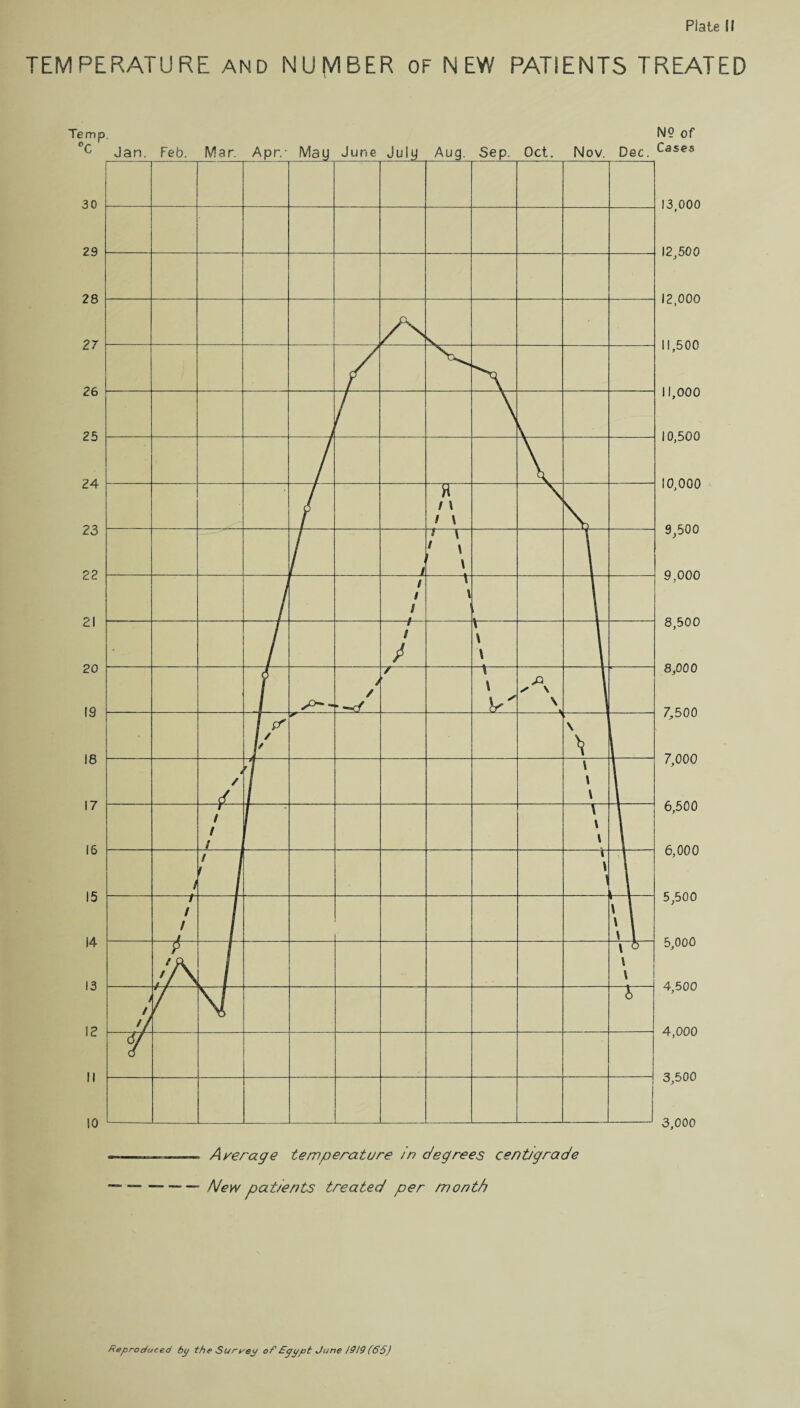 TEMPERATURE AND NUMBER OF NEW PATIENTS TREATED New patients treated per month