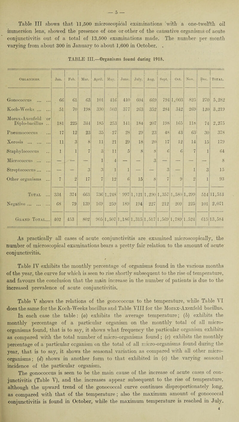 — 5 — Table III shows that 11,500 microscopical examinations with a one-twelfth oil immersion lens, showed the presence of one or other of the causative organisms of acute conjunctivitis out of a total of 13,500 examinations made. The number per month varying from about 300 in January to about 1,600 in October. , TABLE III.—Organisms found during 1918. Organisms. Jan. Feb. Mar. April. May. i June. July. I Aug. Sept. Oct. Nov. Dec. 1 Total. •Gonococcus . 66 61 63 101 416 410 604 669 794 1,003 825 270 5,282 Koch-Weeks. 51 70 198 390 503 377 263 352 284 342 269 120 3,219 Morax-Axenfeld or Diplo-bacillus ... 181 225 344 185 253 141 184 207 198 165 118 74 2,275 Pneumococcus 17 12 23 35 27 28 29 23 48 43 63 30 378 Xerosis . 11 3 8 11 21 29 18 20 17 12 14 15 179 Staphylococcus 1 1 7 3 11 5 8 8 6 6 7 1 64 Micrococcus . — — — 1 4 — — 3 — — — — 8 Streptococcus . — — 3 3 1 1 — — 3 — 1 3 15 Other organisms ... 7 2 17 7 12 6 15 8 7 9 2 1 93 Total ... 334 374 663 736 1,248 ' 997 1,121 1,290 1,357 1,580 1,299 514 11,513 Negative. 68 79 139 169 259 189 194 227 212 209 225 101 2,071 Grand Total... 402 453 802 905 1,507 1,186 1,315 1,517 1,569j i 1,789 1,524 615 13,584 As practically all cases of acute conjunctivitis are examined microscopically, the number of microscopical examinations bears a pretty fair relation to the amount of acute conjunctivitis. / Table IY exhibits the monthly percentage of organisms found in the various months of the year, the curve for which is seen to rise shortly subsequent to the rise of temperature, and favours the conclusion that the main increase in the number of patients is due to the increased prevalence of acute conjunctivitis. Table Y shows the relations of the gonococcus to the temperature, while Table VI does the same for the Koch-Weeks bacillus and Table VIII for the Morax-Axenfeld bacillus. In each case the table: (a) exhibits the average temperature; (b) exhibits the monthly percentage of a particular organism on the monthly total of all micro¬ organisms found, that is to say, it shows what frequency the particular organism exhibits as compared with the total number of micro-organisms found; (c) exhibits the monthly percentage of a particular organism on the total of all micro-organisms found during the year, that is to say, it shows the seasonal variation as compared with all other micro¬ organisms ; (d) shows in another form to that exhibited in (c) the varying seasonal incidence of the particular organism. The gonococcus is seen to be the main cause of the increase of acute cases of con¬ junctivitis (Table Y), and the increases appear subsequent to the rise of temperature, although the upward trend of the gonococcal curve continues disproportionately long, as compared with that of the temperature ; also the maximum amount of gonococcal •conjunctivitis is found in October, while the maximum temperature is reached in July.