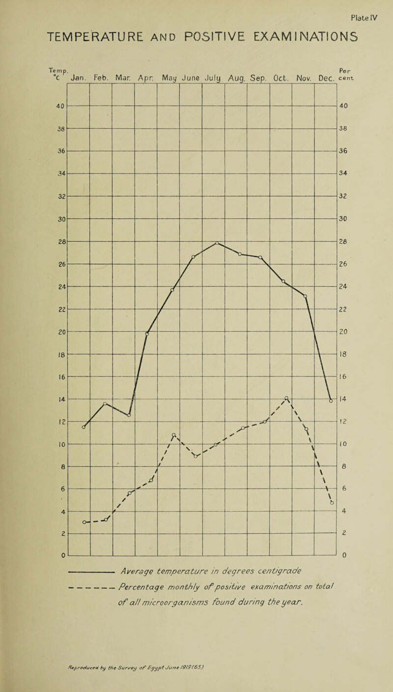 TEMPERATURE AND POSITIVE EXAMINATIONS Average temperature in degrees centigrade Percentage monthly of positive examinations on total of a// microorganisms found during the year.