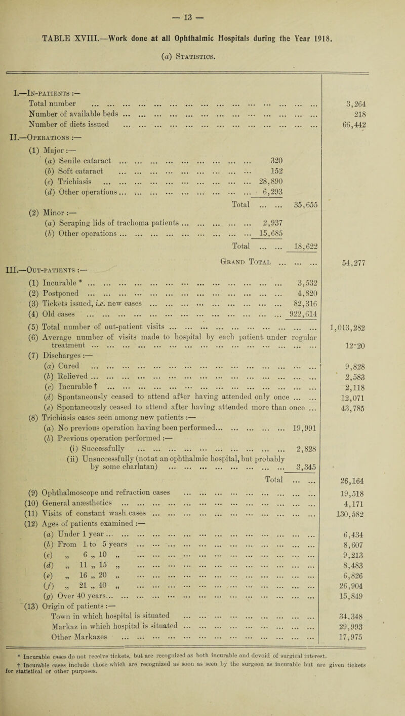 TABLE XVIII.—Work done at all Ophthalmic Hospitals during the Year 1918. (a) Statistics. I.—In-patients Total numb or ••• ••• ••• ••• ••• ••• ••• ••• ••• ••• • • • • • • • • • ... 3,264 Number of available beds. • • • • • • • • • « • • 218 Number of diets issued . • • • • • • • • • • • • 66,442 II.—Operations :— (1) Major :— (a) Senile cataract . 320 (b) Soft cataract . 152 (c) Trichiasis . 28,890 (d) Other operations. 6,293 Total 35,655 (2) Minor :— (a) Scraping lids of trachoma patients. 2,937 (b) Other operations. 15,685 Total . 18,622 Grand Total ... • • • • • • 54,277 III.—Out-patients :— (1) Incurable *. • • • • • • 3,532 (2) Postponed . • • • • • • 4,820 (3) Tickets issued, i.e. new cases . • • • • • • 82,316 (4) Old cases ••• ••• ••• ••• ••• ••• ••• ••• ••• ••• • • • • • • 922,614 (5) Total number of out-patient visits. • • • • • • • • • • • • 1,013,282 (6) Average number of visits made to hospital by each patient, under regular liGtitniGiiij ••• ••• ••• ••• ••• ••• ••• ••• ••• ••• ••• • • • • • • . 12*20 (7) Discharges :— (a) Cured . • • • • • • 9,828 (?>) Relieved... .. • • • • • • • • • • • • 2,583 (c) Incurable t . • • • • • • • • • • • • 2,118 (d) Spontaneously ceased to attend after having attended inly once . 12,071 (,e) Spontaneously ceased to attend after having attended more than once ... 43,785 (8) Trichiasis cases seen among new patients :— (a) No previous operation having been performed. • • • • • • 19,991 (b) Previous operation performed :— (i) Successfully . • • • • • • 2,828 (ii) Unsuccessfully (not at an ophthalmic hospital, but probably by some charlatan) . • • • • • • 3,345 • Total • • • • • • 26,164 (9) Ophthalmoscope and refraction cases . • • • • • • • • • • • • 19,518 (10) General anaesthetics ••• ••• ••• ••• ••• ••• ••• • • • • • • • • • • • • 4,171 (11) Visits of constant wash cases .. • • • • • • • • • • • • 130,582 (12) Ages of patients examined :— (a) Under 1 year. • • • • • • • • • • • • 6,434 (b) From 1 to 5 years . • • • • • • • • • • • • 8,607 (c) 55 6 „ 10 ••• ••• ••• ••• ••• ••• ••• ••• • • • • • • • • • • • • 9,213 (c?) ^ 11 ^ 1) 55 ••• ••• ••• ••• ••• ••• ••• ••• • • • • • • . 8,483 (^) ^2 10 55 20 •) ^ ••• ••• ••• ••• ••• ••• ••• ••• • • • • • • • • • • • • 6,826 (/) 21 „ 40 „ . • • • • • • » t • • • • 26,904 ($0 Over 40 years.•• ••• ••• ••• ••• ••• ••• ••• ••• ••• • • • • * • • • • • • • 15,849 (13) Origin of patients :— Town in which hospital is situated . • • • • • • • • • • • • 34,348 Markaz in which hospital is situated . . • • • • • • 29,993 Other Markazes . . • • • «• • 17,975 * Incurable cases do not receive tickets, but are recognized as both incurable and devoid of surgical interest, t Incurable casbs include those which are recognized as soon as seen by the surgeon as incurable but are given tickets for statistical or other purposes.