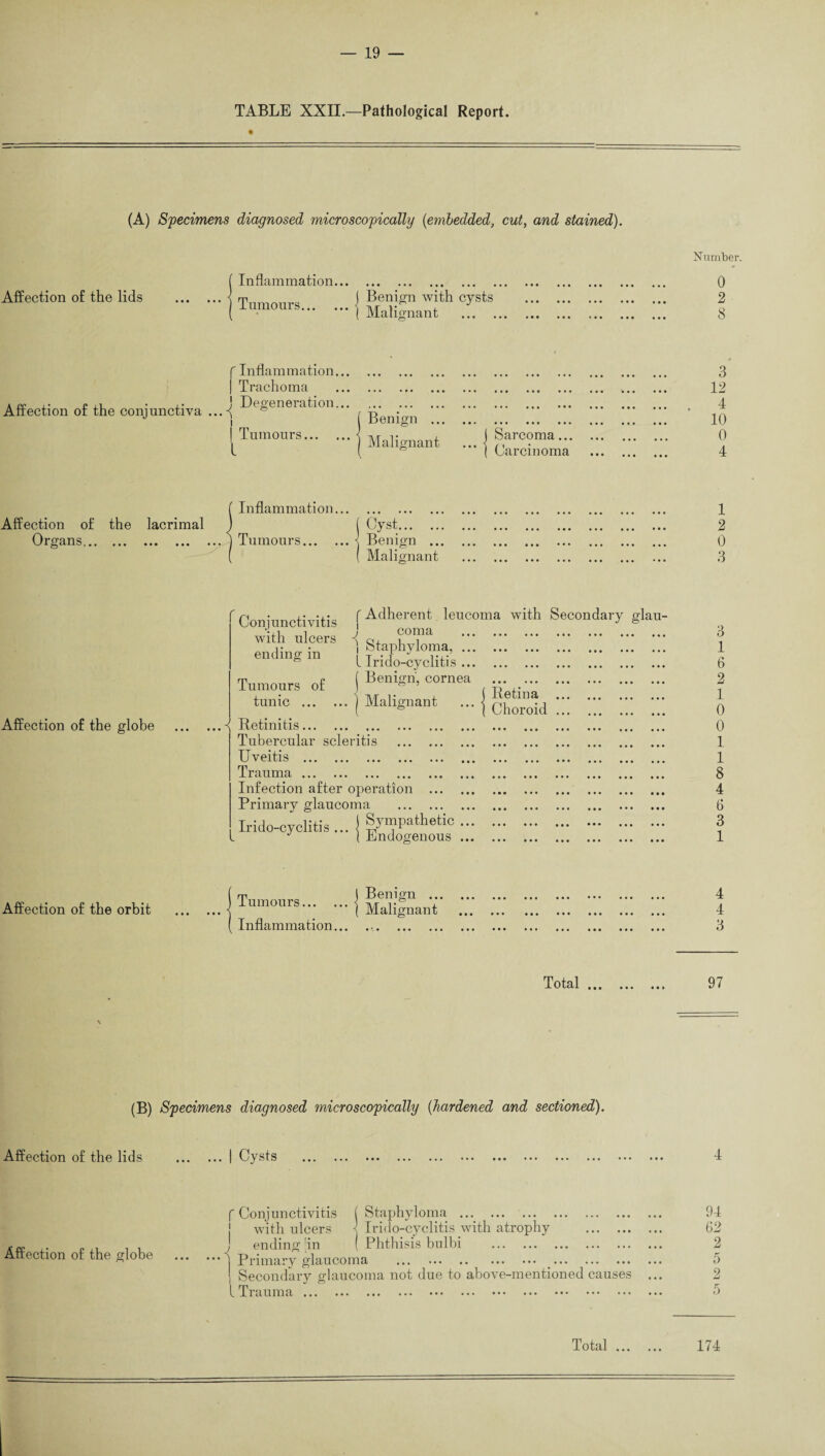 TABLE XXII.—Pathological Report. (A) Specimens diagnosed microscopically (embedded, cut, and stained). Affection of the lids f Inflammation... *” ) Tumours. Benign with cysts Malignant Number. 0 2 8 f Inflammation. | Trachoma . rv c ,i ,• ) Degeneration. Affection ot the conjunctiva ... i | Tumours... t Benign ... Malignant ( Sarcoma. ( Carcinoma 3 12 4 10 0 4 Affection of the lacrimal Organs. Inflammation... Tumours. Cyst. Benign ... Malignant 1 2 0 3 Affection of the globe Conjunctivitis with ulcers ending in of f Adherent leucoma with Secondary glau- ! coma i Staphyloma, ... I Irido-cyclitis ... | Benign, cornea Malignant Tumours tunic Retinitis. Tubercular scleritis Uveitis . Trauma. Infection after operation Primary glaucoma Irido-cyclitis ... | Sympathetic ... J ( Endogenous ... Retina Choroid 3 1 6 2 1 0 0 1. 1 8 4 6 3 1 Affection of the orbit {Tumours. Inflammation... Benign ... Malignant 4 4 3 Total 97 \ (B) Specimens diagnosed microscopically (hardened and sectioned). Affection of the lids Cysts • • • • • Affection of the globe f Conjunctivitis ( Staphyloma . with ulcers l Irido-cyclitis with atrophy . ! ending 'in ( Phthisis bulbi . j Primary glaucoma ... ._. j Secondary glaucoma not due to above-mentioned causes l Trauma.. . 94 62 2 5 2 5 Total ... 174