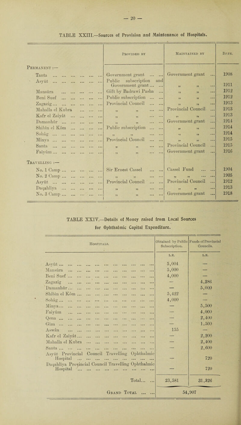 TABLE XXIII— Sources of Provision and Maintenance of Hospitals. Provided by Maintained by Date. Permanent:— Tanta . Government grant . Government grant 1908 Asjmt . Public subscription and Government grant. 55 55 1911 Mansura . Gift by Badrawi Pasba 55 55 1912 Beni Sue! . Public subscription . 55 55 1912 Zagazig. Provincial Council . 55 55 1913 Mahalla el Kubra . » ?5 . Provincial Council ... 1913 Kafr el Zaiyat .. 55 55 . 55 55 1913 Daman bur . » 5? . Government grant 1914 Shibin el Kom . Public subscription . 55 55 1914 Sobag . 55 55 . 55 55 1914 Minva . Provincial Council . 55 55 1915 Santa . 55 55 . Provincial Council ... 1915 F aiyum. 55 55 . Government grant 1916 Travelling :— No. 1 Camp. Sir Ernest Cassel . Cassel Fund . 1904 No. 2 Camp. 55 55 . 55 55 . 1905 Asyut . Provincial Council . Provincial Council 1912 Daqahliya . 55 55 . 55 55 1913 No. 3 Camp. 55 55 . Govern ment grant 1918 TABLE XXIV.—Details of Money raised from Local Sources for Ophthalmic Capital Expenditure. Hospitals. / Obtained by Public Subscription. Funds of Provincial Councils. Asyut. L.E. 5,004 L.E. Mansura .. 5,000 — Beni Suef. 4,000 — Zagazig . — 4,286 Damanhur. . — 5,000 Shibin el Kom. 5,422 — Sobag . 4,000 — Minya.. — 5,500 Faiyum . — 4,000 Qena .«• ••• ••• ••• ••• ••• ••• ••• • •• ••• — 2,400 Giza ... — 1,500 Aswan . 155 — Kafr el Zaiyat. — 2,200 Mahalla el Kubra . — 2,400 Santa. — 2,600 Asyut Provincial Council Travelling Ophthalmic Hospital . — 720 Daqahliya Provincial Council Travelling Ophthalmic Hospital . — 720 Total. 23,581 31,326 Gkand Total . 54,907