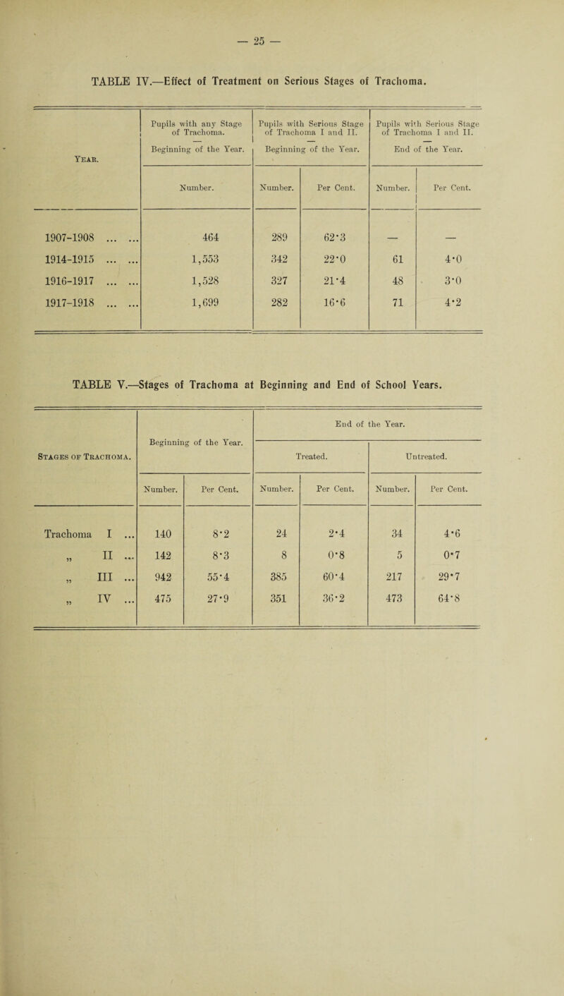 TABLE IY.—Effect of Treatment on Serious Stages of Trachoma. Year. Pupils with any Stage of Trachoma. Beginning of the Year. Pupils with Serious Stage of Trachoma I and II. Beginning of the Year. Pupils with Serious Stage of Trachoma I and II. End of the Year. Number. Number. Per Cent. Number. Per Cent. 1907-1908 . 464 289 62*3 _ 1914-1915 . 1,553 342 22*0 61 4-0 1916-1917 . 1,528 327 21*4 48 3*0 1917-1918 . 1,699 282 16*6 71 4*2 TABLE V.—Stages of Trachoma at Beginning and End of School Years. Stages of Trachoma. Beginnin g of the Year. End of the Year. Treated. Untreated. N umber. Per Cent. Number. Per Cent. Number. Per Cent. Trachoma I 140 8-2 24 2*4 34 4*6 II ... 142 8-3 8 0*8 5 0*7 „ III ... 942 55*4 385 60*4 217 29*7 IV ... 475 27*9 351 36*2 473 64*8