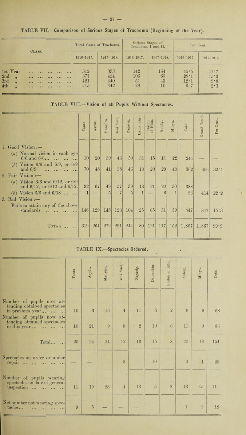 — 27 — TABLE VII.—Comparison of Serious Stages of Trachoma (Beginning of the Year). Class. Total Cases of Trachoma. Serious Stages of Trachoma 1 and 11. Per Cent. 1916-1917. 1917-1918. 1916-1917. 1917-1918. 1916-1917. 1917-1918. 1st Year . 312 393 142 164 45*5 41-7 «« ••• ••• ••• ••• ••• 377 424 106 65 28*1 15*3 3rd vi • * ••• ••• ••• ••• ••• 421 440 51 43 12-1 9*8 4th JtuAJL ••• ••• ••• ••• ••• 415 442 28 10 6'7 2*3 TABLE VIII.—Vision of all Pupils Without Spectacles. 1 Tanta. i <-> b-i OQ <1 j Mansura. Beni Suef. I Zagazig. Damanhur. Shibin el Kom. Sohag. Minya. Total. Grand Total. Per Cent. 1. Good Vision :— (a) Normal vision in each eye 6/6 and 6/6. 10 20 39 46 50 31 15 11 22 244 (5) Vision 6/6 and 6/9, or 6/9 and 6/9 . 70 48 41 58 46 10 20 29 40 362 606 32-4 2. Fair Vision :— (a) Vision 6/6 and 6/12, or 6/9 and 6/12, or 6/12 and 6/12. 92 67 49 57 39 13 21 20 30 388 (b) Vision 6/6 and 6/18. 1 — 5 7 5 1 — 6 1 26 414 22’2 3. Bad Vision :— Fails to attain any of the above standards . 146 129 145 123 104 25 65 51 59 847 847 45-3 Total . 319 264 279 291 244 80 121 117 152 1,867 1,867 99-9 TABLE IX.—Spectacles Ordered. c3 <E3 d CD =5 m U) *5 <£2 s <o w bJD <7i c! 15 c3 H < C c3 s *£ <v ' bJD c3 CSJ a g3 Q 2 O m a o Eh Number of pupils now at¬ tending obtained spectacles in previous year. 10 3 15 4 11 5 2 9 9 68 Number o£ pupils now at¬ tending obtained spectacles in this year. 10 21 9 8 2 10 6 11 9 86 Total. 20 24 24 12 13 15 8 20 18 154 Spectacles on order or under repair. — — — 8 — 10 —- 6 1 25 Number o£ pupils wearing- spectacles on date of general inspection . 11 19 23 4 13 5 8 13 15 111 Net number not wearing spec¬