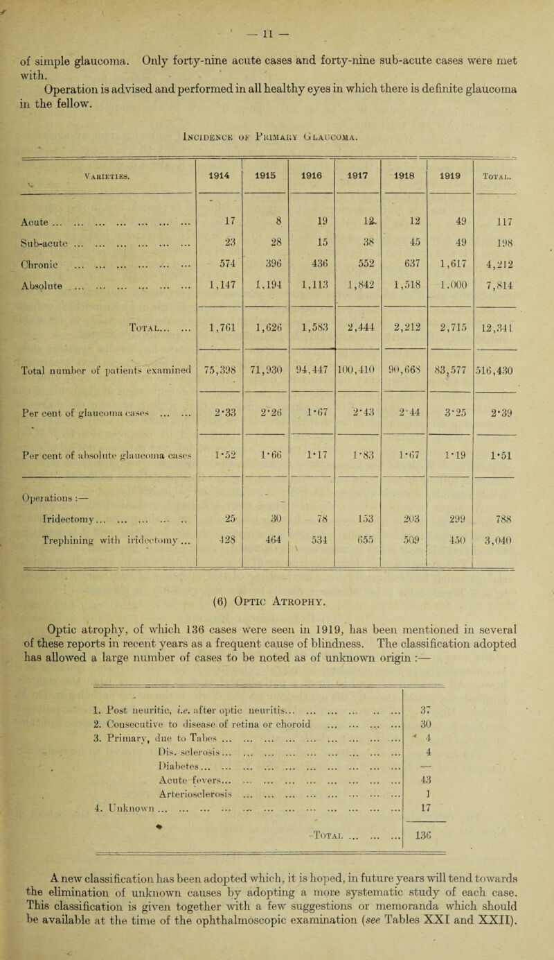 of simple glaucoma. Only forty-nine acute cases and forty-nine sub-acute cases were met with. Operation is advised and performed in all healthy eyes in which there is definite glaucoma in the fellow. Incidence of Primary Glaucoma. Varieties. V 1914 1915 1916 1917 1918 1919 Total. Acute. 17 8 19 12. 12 49 117 Sub-acute. 23 28 15 38 45 49 198 Chronic . 574 396 436 552 637 1,617 4,212 Absolute .... 1,147 1,194 1,113 1,842 1,518 1.000 7,814 Total. 1,761 1,626 1,583 2,444 2,212 2,715 12,341 Total number of patients examined 75,398 71,930 94,447 100,410 90,668 83,577 516,430 Per cent of glaucoma cases . 2-33 2*26 1*67 2*43 244 3*25 2*39 Per cent of absolute glaucoma cases 1*52 1*66 1*17 1*83 1-67 1*19 1*51 Operations Iridectomy. 25 30 78 153 203 299 788 Trephining with iridectomy... 428 464 534 \ 655 509 450 ! 3,040 (6) Optic Atrophy. Optic atrophy, of which 136 cases were seen in 1919, has been mentioned in several of these reports in recent years as a frequent cause of blindness. The classification adopted has allowed a large number of cases to be noted as of unknown origin :— 1. Post neuritic, i.e. after optic neuritis. 37 2. Consecutive to disease of retina or choroid .. ... 30 3. Primary, due to Tabes. . * 4 Dis. sclerosis. . 4 Diabetes.. — Acute fevers. 43 Arteriosclerosis . 1 4. Unknown... 17 ♦ Total . 136 A new classification has been adopted which, it is hoped, in future years will tend towards the elimination of unknown causes by adopting a more systematic study of each case. This classification is given together with a few suggestions or memoranda which should be available at the time of the ophthalmoscopic examination (see Tables XXI and XXII).