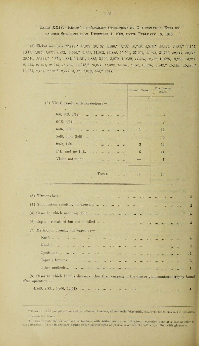 Table XXIV.—R£suMt or Cataract Operations on Glaucomatous Eyes by various Surgeons from December 1, 1909, until February 13, 1918. (1) Ticket numbers 22,114 * 31,034, 30,132, 5,586,* 7,754, 30,748, 4,543,* 35,347, 2,931,* 4,157, 1,117, 1,916, 7,827, 9,872, 6,966 * 7,717, 11,302, 15,849, 15,501, 27,201,' 31,075, 31,769, 29,414, 29,413, 29,510, 34,333,* 5,671, 4,884,f 4,951, 4,885, 3,199, 3,070, 19,032, 11,625,12,196, 19,628, 16,882, 23,037, 21,556, 21,594, 26,948, 15,169, 14,548,* 10,214, 17,003, 15,181, 3,292, 16,396, 9,242* 15,149, 15,476,* 13,974, 9,187, 7,525 * 9,417, 4,138, 7,019, 363,* 1914. Starred Cases. Non Starred Cases. (2) Visual result with correction : — r •6/6, 6/9, 6/12 . 3 6/18, 6/24 . _ 2 6/36, 6,60 . 1 12 5/60, 4,60, 3/60 ... .. ♦ 1 *5 2/60, 1,60 . 3 14 P.L. and no P.L. 6 11 Vision not taken. — 1 Total. • • 11 48 (3) Vitreous lost,..^. (4) Suppuration resulting in excision ... ... (5) Cases in which needling done. (6) Capsule remained but not needled. (7) Method of opening the capsule :— Knife. Needle . Cystitome.. Capsule forceps . Other methods. (8) Cases in which fundus diseases other than after operation :— 4,543, 2,931, 5,966, 14,548 . / 8 . 2 16 3 2 3 . 1 3 1 cupping of the disc or glaucomatous atrophy found .. . 4 * Cases in which complications such as adherent loucoma, albuminuria, blepharitis, etc., were noted previous to operation, f Vision not taken. All cases in italic figures had had a trephine with iridectomy or an iridectomy operation done at a date anterior to the extraction. Those in ordinary figures either showed signs of glaucoma or had the fellow eye blind with glaucoma.
