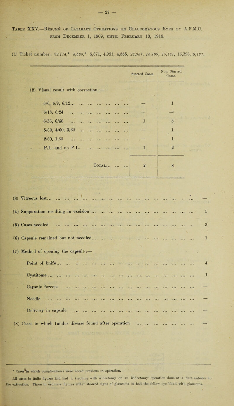 Table XXV.—Resume oe Cataract Operations on Glaucomatous Eyes by A.F.M.C. from December 1, 1909, until February 13, 1918. (1) Ticket number: 22,114* 5,586,* 5,671, 4,951, 4,885, 23,037, 15,169, 15,181, 16,396, 9,187. Starred Cases. Non Starred Cases. (2) Visual result with oorrection :— 6/6, 6/9, 6/12. — 1 6/18, 6/24 . — —1 6/36, 6/60 . 1 3 5/60, 4/60, 3/60 .. — 1 2/60, 1,60 . ( 1 . P.L. and no P.L. 1 2 Total. 2 8 I (3) Vitreous lost. (4) Suppuration resulting in excision ... (5) Cases needled ... (6) Capsule remained but not needled... 1 3 1 (7) Method of opening the capsule :— Point of knife. . Cystitome ... ... ... ... ... ••• ... ... ••• •« Capsule forceps . N eedle ... ... ... ... ... ... ... ... ... •« Delivery in capsule . (8) Cases in which fundus disease found after operation 4 * • *N ••• ••• ••• ••• ••• ••• 1 * Cases ^in which complications were noted previous to operation. All cases in italic figures had had a trephine with iridectomy or an iridectomy operation done at a date anterior to the extraction. Those in ordinary figures either showed signs of glaucoma or had the fellow eye blind with glaucoma.