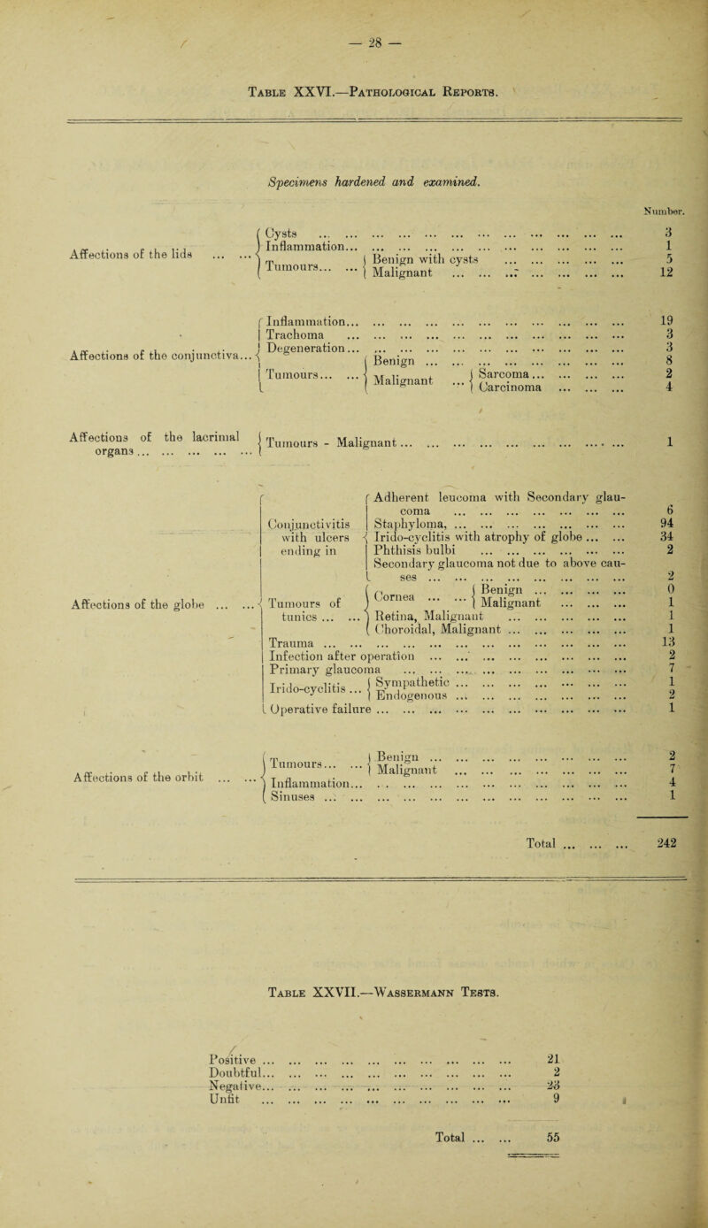 Table XXVI.—Pathological Reports. Specimens hardened and examined. Affections of the lids Cysts . Inflammation... Tumours... j Benign with cysts ( Malignant Number. 3 1 5 12 Affections of the conjunctiva f Inflammation... j Trachoma ! Degeneration... i I Tumours. I Benign . Malignant Sarcoma Carcinoma Affections of the lacrimal j Tumours - Malignant... organs.t 19 3 3 8 2 4 1 Affections of the globe Conjunctivitis ' Adherent leucoma with Secondary glau¬ coma . Staphyloma, ... with ulcers ^ Irido-cyclitis with atrophy of globe ... ending in ■' Tumours of tunics ... Phthisis bulbi Secondary glaucoma not due to above cau- ^ e S ••• ••• ••• ••• • • • ••• ••• ••• n ( Benign . Cornea ... ... j Mali=nant . Retina, Malignant Choroidal, Malignant ... Trauma. Infection after operation .' . Primary glaucoma . Irido-cyclitis ... I Sympathetic. Operative failure. 6 94 34 2 2 0 1 1 1 13 2 7 1 2 1 Affections of the orbit {Tumours. Inflammation... Sinuses . Benign ... Malignant 2 7 4 1 Total ... 242 Table XXVII.—Wassermann Tests. Positive. Doubtful. Negative. Unfit . 21 2 23 9
