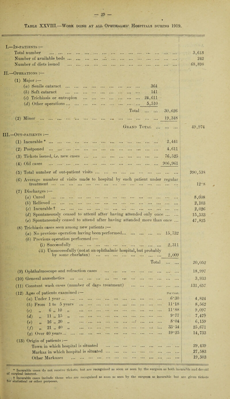 Table XXVIII.—Work done at all Ophthalmic Hospitals during 1919. I.—In-patients Total number . Number ol‘ available beds ... Number of diets issued ... . II.—Operations :— (1) Major :— (a) Senile cataract . (b) Soft cataract . (c) Trichiasis or entropion (d) Other operations. 364 141 24,611 5,510 Total 30,626 19,348 Grand Total (2) Minor . . III.—Out-patients :— (1) Incurable*. 2,441 (2) Postponed . 4,611 (3) Tickets issued, i.e. new. cases . 76,525 (4) Old cases . 906,961 (5) Total number of out-patient visits. (6) Average number of visits made to hospital by each patient under regular treatment ... ... ... ... ... ... ... ... ... ... ... ... ... ... ... (7) Discharges :— (u) Cured ... ... ... ... ... ... ... ... ... ... ... ... ... ... ... (b) Relieved. Incuiable j” ... ... ... ... ... ... ... ... ... ... ... ... ... ... (d) Spontaneously ceased to attend after having attended only once. (e) Spontaneously ceased to attend after having attended more than once ... (8) Trichiasis cases seen among new patients :— (a) No previous operation having been performed. 15,732 (b) Previous operation performed :— (i) Successfully . 2,311 (ii) Unsuccessfully (not at an ophthalmic hospital, but probably 1 \ . •. 2,009 Total . by some charlatan) (9) Ophthalmoscope and refraction cases . (10) General anaesthetics . (11) Constant wash cases (number of days treatment) (12) Ages of patients examined (a) Under 1 year. (b) From lto 5 years . . 11-18 8,562 0) „ 6 „ 10 55 ••• ••• ••• ••• ••• **• ••• ••• ••• ••• 11*88 9,097 (d) „ 11 „ 15 55 .. ••• ••• .. 9-77 7,479 G) „ 16 „ 20 ^ ••• ••• ••• ••• ••• ••• ••• ••• ••• ••• 8-04 6,159 (/) „ 21 „ 40 55 ••• ..* . **• . ••• 33'54 25,671 (g) Over 40 years , , ••• ••• ••• ••• ••• ••• ••• ••• ••• • m • 19-25 14,733 (13) Origin of patients :— Town in which hospital is situated Markaz in which hospital is situated Other Markazes . Per Gent. 6-30 3,613 242 68,898 49,974 990,538 12*8 8,008 2,103 2,026 15,533 47,825 20,052 18,997 3,933 131,657 4,824 29,439 27,583 19,503 * Incurable cases do not receive tickets, but are recognized as soon as seen by the surgeon as both incurable and devoid of surgical interest. t Incurable cases include those who are recognized as soon as seen by the surgeon as incurable but are given tickets for statistical or other purposes.