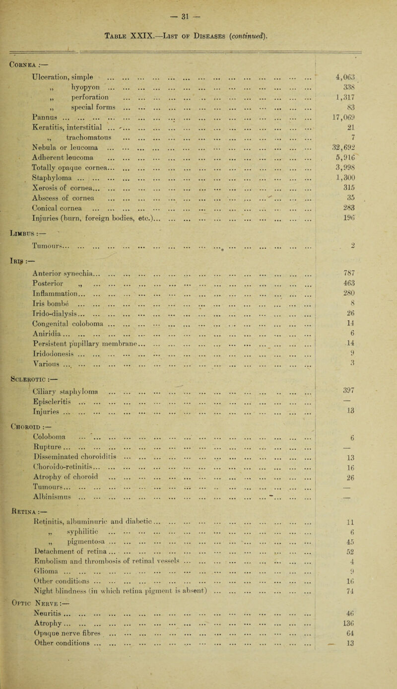 Table XXIX.—List of Diseases (continued). Cornea ;— Ulceration, simple „ hyopyon ... ,, perforation ,, special forms Pan mis. > Keratitis, interstitial ... ,, trachomatous Nebula or leucoma Adherent leucoma Totally opaque cornea... Staphyloma . Xerosis of cornea. Abscess of cornea Conical cornea . Injuries (burn, foreign bodies, etc.) Limbus :— T umours... • • • • • Iris :— Anterior synechia. Posterior „ . Inflammation. Iris bombe . Trido-dialysis. Congenital coloboma. Aniridia. Persistent pupillary membrane Iridodonesis. Various ... . Sclerotic :— Ciliary staphyloma . Episcleritis . Inj uries . . Choroid Coloboma . Rupture. Disseminated choroiditis ... Cboroido-retinitis. Atrophy of choroid . Tumours. Albinismus . Retina :— Retinitis, albuminuric and diabetic. „ syphilitic . „ pigmentosa. Detachment of retina .. Embolism and thrombosis of retinal vessels Glioma . Other conditions. Night blindness (in which retina pigment is absent) Optic Nerve:— Neuritis. Atrophy. Opaque nerve fibres . Other conditions.. 4,063 338 1,317 83 17,069 21 7 32,692 5,916 3,998 1,300 315 35 283 196 787 463 280 8 26 14 6 14 9 3 397 13 13 16 26 11 6 45 52 4 9 16 74 46 136 64 13