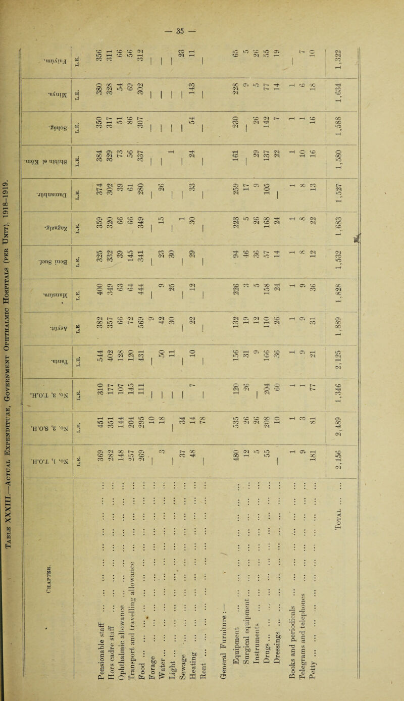 Table XXXIII.—Actual Expenditure, Government Ophthalmic Hospitals (per Unit), 1918-1919. •uiriXnig h2 re ft X X CM CO ‘O VO X VO 02 (M | | | | 1 •g«l(Og L.E 1 ! 1 1 1 1 •IU03 19 ujqiqg a ' 1 1 1 1 ft •j^quBin'BQ 1 1 1 1 1 •SwvSwz | I 1 i •jang meg | 1 (4 •Kmsuejf L.E, 1 1 1 * r—^1 <M ft f eft CM 02 02 <M O (M CM 02 CM 0 X rH 02 02 CO VO X ft X ft CO CM CO ft rH rH CM CO >00 •^n^sy i4 I 1 rH ft CM CO O iH O rH O X H 02 X X ft Ci rH 1C- ft O' CM CM co 10 rH rH ic CO X CO <M CM •tfpiBX L.E, iO ft rH rH ft 1 1 1 rH rH H -M O ft ft *0 rH tH 0 ©ft-c ft 0 rH 1 ft X 1—! U- 0 ft 1—1 CM <M 0 X ft H ‘H’O’X ‘8 ’°N H CO rH rH r—1 rH 1 1 1 1 1 rH 1 -M co, I  rH ft r—1 ft ft 10 O 00 ft H-i CC1 1C X X CO- ft CO rH 02 VO »o ft 0 02 rH rH co rH ft co 01 CM '•—) rH 00 00 'H'O'S ‘S '°N L.E ft co rH CM CM | 1C CM ft CM 02 CM co ih 02 co C— CO S M iC- vO rH 02 ft <£> X 00 10 X CO ft 00 rH VO ■X) lO H'O'X ‘I '°N re <M CM M 1 1 1 'H 1 rH ft CM r-3 -< EH o as H H ft ■4 m o © o © o ci & o © Cw to JD 3 © s- C3 cc B © P- © Sj 03 ci © cc S-i o tn - 03 o i eS nO ft J= PU ft a-. • o : a 3 3 O 2 o H H © bO cS Ui O u, © ©a ci ft -B to O 'H ® % Bh & ^ m tn 02 © 5f> he .a c3 43 £ t © * ft -+f © a 3 C* a © a Sh a «h © a © C5 cr n H OQ © fl © ’5jo _|2 h M CO ^ <£> a CC to a o • H 03 O © ft © 3 ft 03 a S-*s CO 2 0? a ei ro a . ci • Q Q CC <r O Si © 3 to is © CO Ph