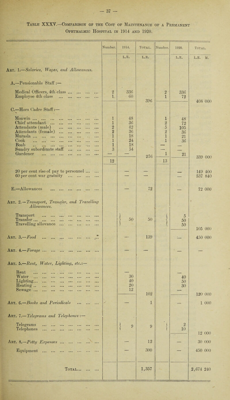 Table XXXV.—Comparison op the Cost op Maintenance op a Permanent Ophthalmic Hospital in 1914 and 1920. Number. 1914. Total. Number. 1920. Total. L.E. L.E. L.E. L.E. M. Art. 1.—Salaries, Wages, and Allowances. A.—Pensionable Staff :— Medical Officers, 4th class. 2 336 2 336 Employee 4th class . 1. 60 1 72 — 396 408 000 C.—Hors Cadre Staff:— Moawin. 1 48 1 48 Chief attendant . . 1 36 2 72 Attendants (male) . 2 42 5 105 Attendants (female) . 2 36 2 36 Murasla.-. 1 18 1 21 Cook . 1 24 * _ 1 36 Boab .. ••• ••• • • c 1 18 — Sundry subordinate staff . 3 54 ' — _ Gardener . — — 1 21 276 339 000 12 13 20 per cent rise of pay to personnel. _ _ 149 400 60 per cent war gratuity . __ — 537 840 E.—Allowances . . — 72 — 72 000 Art. 2. — Transport, Transfer, and Travelling i Allowances. Transport . ) | 5 Transfer.. . [ 50 50 50 Travelling allovance . ) ■ t 50 105 000 Art. 3.—Food . ..* — 139 — 450 000 Art. 4.—Forage. — — — — Art. 5.—Rent, Water, Lighting, etc.:— Rent . — W ater . . 30 40 Lighting. 40 50 Heating. 20 30 Sewage. 12 —- 102 120- 000 Art. 6.—Boohs and Periodicals . — 1 — 1 000 Art. 7.— Telegrams and Telephones :— Telegrams . 1 q q 2 Telephones . .. f 9 1 10 • 12 000 Art. 8.—Petty Expenses. — 12 — 30 000 Equipment . — 300 — 450 000 Total. 1,357 | 2,674 240