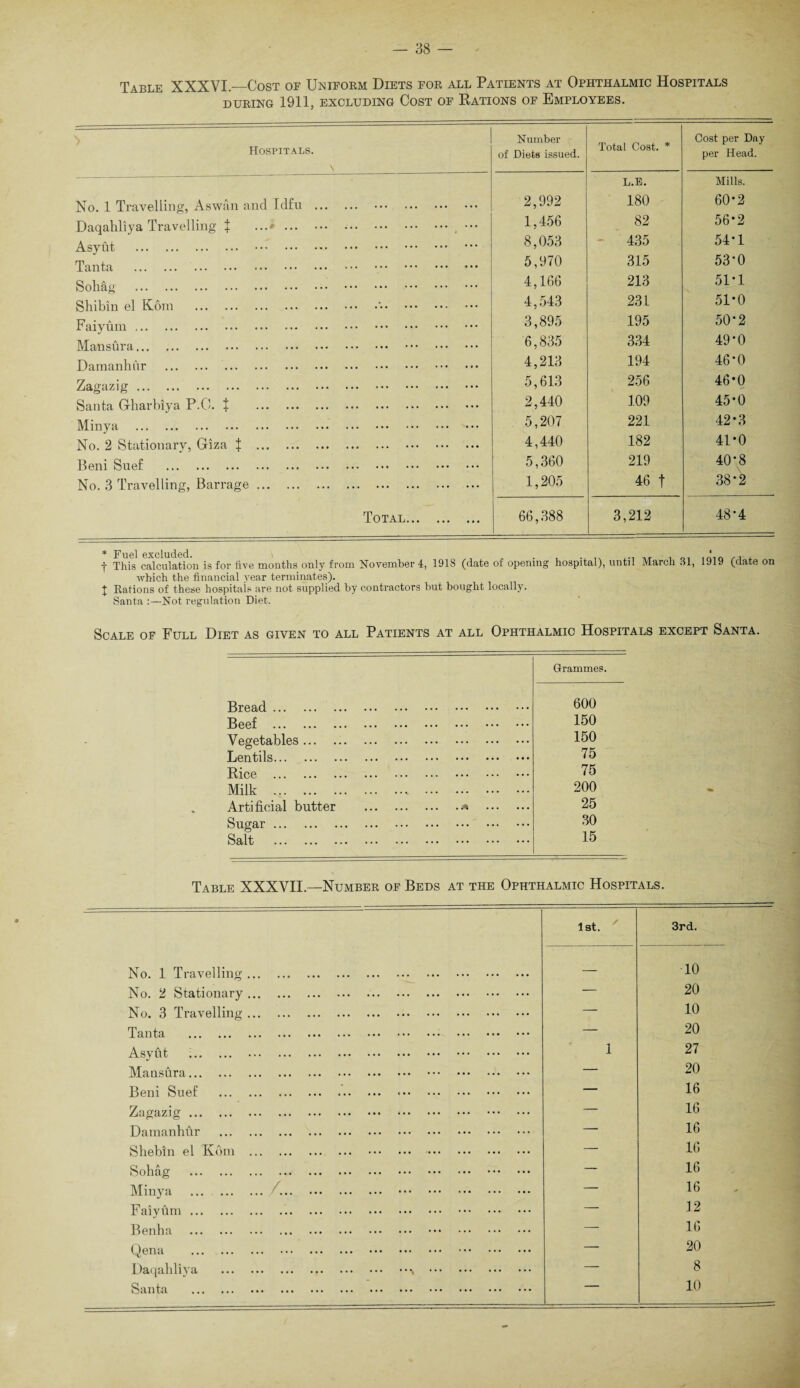 Table XXXVI—Cost of Uniform Diets for all Patients at Ophthalmic Hospitals DURING 1911, EXCLUDING COST OF RATIONS OF EMPLOYEES. Hospitals. \ Number of Diets issued. Total Cost. * Cost per Day per Head. L.E. Mills. No. 1 Travelling, Aswan and Idfu . 2,992 180 60*2 Daqahliya Travelling | ...'., ••• 1,456 82 56*2 Asyut . 8,053 435 54*1 Tanta . 5,970 315 53-0 Sohag . 4,166 213 51*1 Shibin el Kom ... 4,543 231 51*0 Faiyum. 3,895 195 50*2 Mansura. 6,835 334 49*0 Damanhur . . 4,213 194 46*0 Zagazig. 5,613 256 46-0 Santa Gharbiya P.0, } . 2,440 109 45*0 Minya . ••• 5,207 221 42*3 No. 2 Stationary, Giza X . 4,440 182 41*0 Beni Sue! . 5,360 219 40-8 No. 3 Travelling, Barrage. 1,205 46 t 38-2 Total. 66,388 3,212 48*4 ^ jj excluciGCi. f This calculation is for five months only from November 4, 1918 (date of opening hospital), until March 31, 1919 (date on which the financial year terminates). J Rations of these hospitals are not supplied by conti'actors but bought locally. Santa Not regulation Diet. Scale of Full Diet as given to all Patients at all Ophthalmic Hospitals except Santa. Grammes. Bread . 600 Bo©f ••• ••• ••• ••• ••• ••• ••• ••• ••• 150 Vegetables. 150 Lentils. 75 Rice . 75 Milk . 200 Artificial butter .a . 25 Sugar. 30 Salt . 15 Table XXXVII.—Number of Beds at the Ophthalmic Hospitals. 1st. 3rd. No. 1 Travelling. — 10 No. 2 Stationary. — 20 No. 3 Travelling. — 10 Tanta .. . — 20 Asyfit . 1 27 Mansura. — 20 Beni Suef . — 16 Zagazig. — 16 Damanbvtr . — 16 Sbebin el Kom . — 16 Sohag . — 16 Minya ./. — 16 Faiyum... — 12 Benha . — 16 Qena . — 20 Daqahliya .. . — 8 S sill ta ••• ••• ••• ••• ••• ••• ••• ••• ••• ••• ••• 10