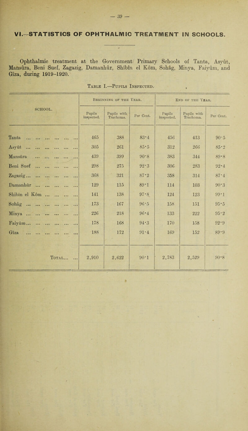 VI.—STATISTICS OF OPHTHALMIC TREATMENT IN SCHOOLS. Ophthalmic treatment at the Government Primary Schools of Tanta, Asyut, Mansura, Beni Suef, Zagazig, Damanhur, Shibin el Kom, Sohag, Minya, Faiyum, and Giza, during 1919-1920. Table I.—Pupils Inspected. Beginning of the Year. End of the Year. SCHOOL. Pupils inspected. Pupils with Trachoma. Per Cent. Pupils inspected. Pupils with Trachoma. Per Cent. Tanta . 465 388 83*4 456 413 90*5 Asyut . 305 261 85*5 312 266 85*2 Mansura . 439 399 90*8 383 344 89*8 Beni Suef . 298 275 92-3 306 283 92-4 Zagazig. 368 321 87*2 358 314 87*4 Damanhur . 129 115 89*1 114 103 90-3 Shibin el Kom. 141 138 97*8 124 123 99*1 Sohag . 173 167 96*5 158 151 95*5 Minya . 226 218 96*4 133 222 95'2 Faiyum. 178 168 94*3 170 158 92*9 Giza . 188 172 / 91*4 169 152 89-9 Total. 2,910 2,622 90-1 2,783 2,529 1 90*8 /