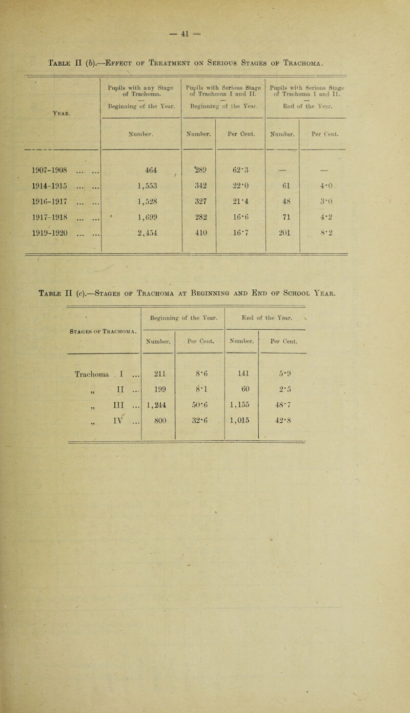 Table II (b).—Effect of Treatment on Serious Stages of Trachoma. • Pupils with any Stage of Trachoma. Pupils with Serious Stage of Trachoma I and II. Pupils with Serious Stage of Trachoma I and II. Year. Beginning of the Year. Beginnin g of the Year. End of the Year. Number. Number. Per Cent. Number. Per Cent. 1907-1908 . 464 / 1289 62*3 _ _ 1914-1915 . 1,553 342 22*0 61 4*0 1916-1917 . 1,528 327 21-4 48 3*0 1917-1918 . * 1,699 282 16*6 71 4*2 1919-1920 . 2,454 410 16*7 201 8*2 Table II (c).—Stages of Trachoma at Beginning and End of School Year. Stages of Trachoma. Beginning of the Year. End of the Year. Number. Per Cent. N umber. Per Cent. Trachoma .1 211 8*6 141 5*9 II ... 199 8-1 60 2*5 Ill ... 1,244 50*6 1,155 48*7 / IV ... 800 32*6 1,015 42*8