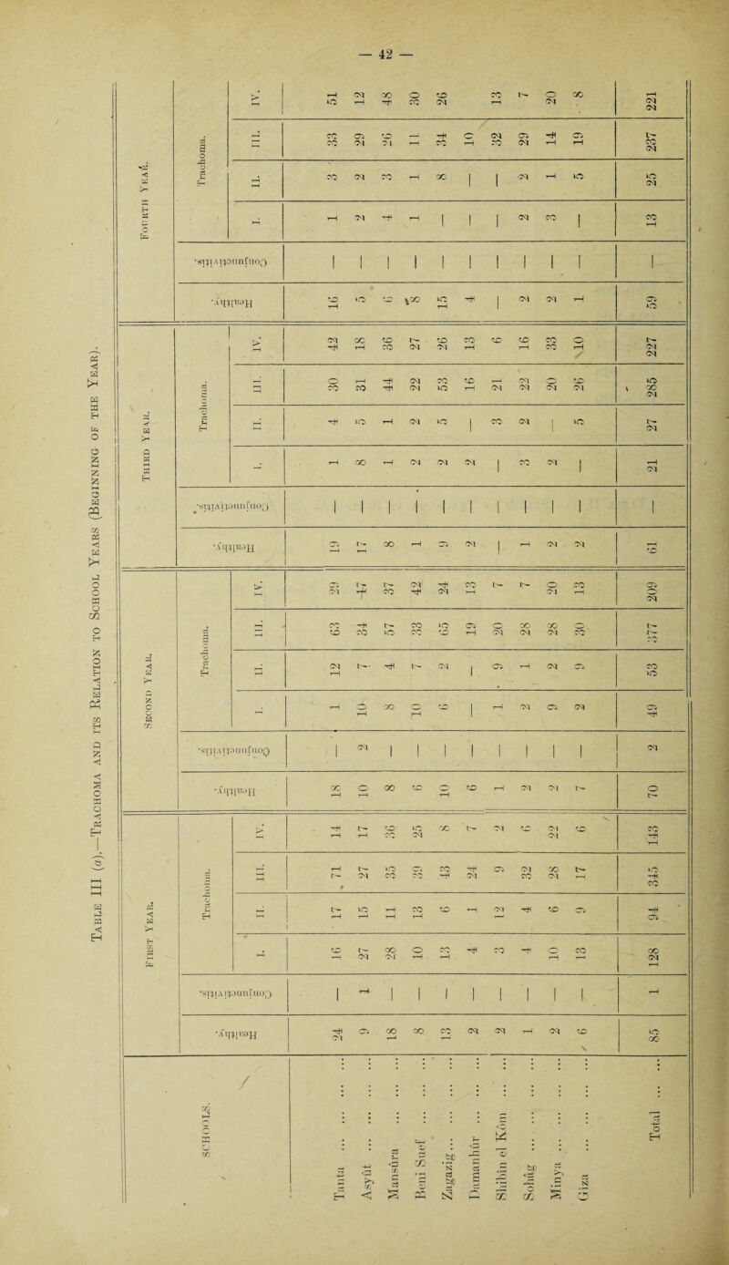 Table III (a).—Trachoma and its Relation to School Years (Beginning of the Tear). > 1 1 d 3 rA cmi •22 < IS 1 >• >—i 1 pcj •stijTAX'pitnCaoQ 1 1 1 1 1 1 1 1 1 I 1 . d . 'o 0 P2 1 1 CM * s r) i ai u it Cu oq • 1 1 1 1 1 I 1 1 1 1 1 2 1 CM ,_. 1 rH rB 22 o < CM t—• -tH IH CM 1 at rH CM £^2 CO KJ H H r-H 1 xo , c c r—1 o CO O' to 1 rH -M at CM 02 o l~l r-H r-H 1 r H Tfl •sijiAT^ounCnop 1 w 1 1 1 I 1 I 1 1 CM <x r-H r-H cc to r-H to rH CM CM o tH n r— iO CO tH CM -rv o 1 to CO rH r-H CC CM Ol -H 11 rH ■ rH tH xo CO -tH CM CO t— xo r— CM co OO re CM cc CM rH •H £ CO O o P2 2 ih uo r-H CO to tH Cl hH to 02 -H < W Eh HH rH 1-1 r-H r-H T”- 02 >H ! cc . <D> ih oo o s-V—> H CO r £ CO co M *H CM CM rH • rH rH H CM rH •SpiAI'JOUnI'UOQ 1 - 1 I 1 1 1 1 1 1 rH •aT|^[T!8H 24 CCS co r 1 CO cc <M CM rH CM to in GO \ /