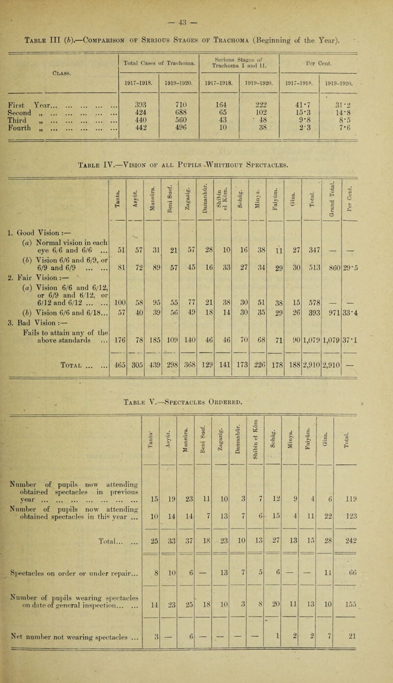 Class. Total Cases of Trachoma. Serious Stages of Trachoma I and 11. Per Cent. 1917-1918. 1919-1920. 1917-1918. 1919-1920. 1917-1918. 1919-1920. First Year. 393 710 164 222 41*7 t 31 *2 Second „ . 424 688 65 102 15*3 14'8 Third „ . 440 560 43 ‘ 48 9‘8 8*5 Fourth „ . 442 496 10 38 23 7*6 Table IV.—Vision of all Pupils -Whithout Spectacles. - “A C8 s- <4-1 <V A m *5 C <A Q <5 w fci A a <? si Cw GG < A *£ <X> be A N A a A £ S rd o m C a *3 3 O H PQ Q Number of pupils now attending obtained spectacles in previous year . ... . 15 19 23 11 10 3 7 12 9 4 6 119 Number of pupils now attending obtained spectacles in this year ... 10 14 14 7 13 7 6 15 4 11 22 123 Total... ... 25 33 37 18 23 10 13 27 13 15 28 242 Spectacles on order or under repair... 8 10 6 — 13 7 5 6 — — 11 66 Number of pupils wearing spectacles on date of general inspection. 14 23 25 18 10 3 8 20 11 13 10 155 Net number not wearing spectacles ... 3 — 6 — — — — 1 2 2 rr 1 21