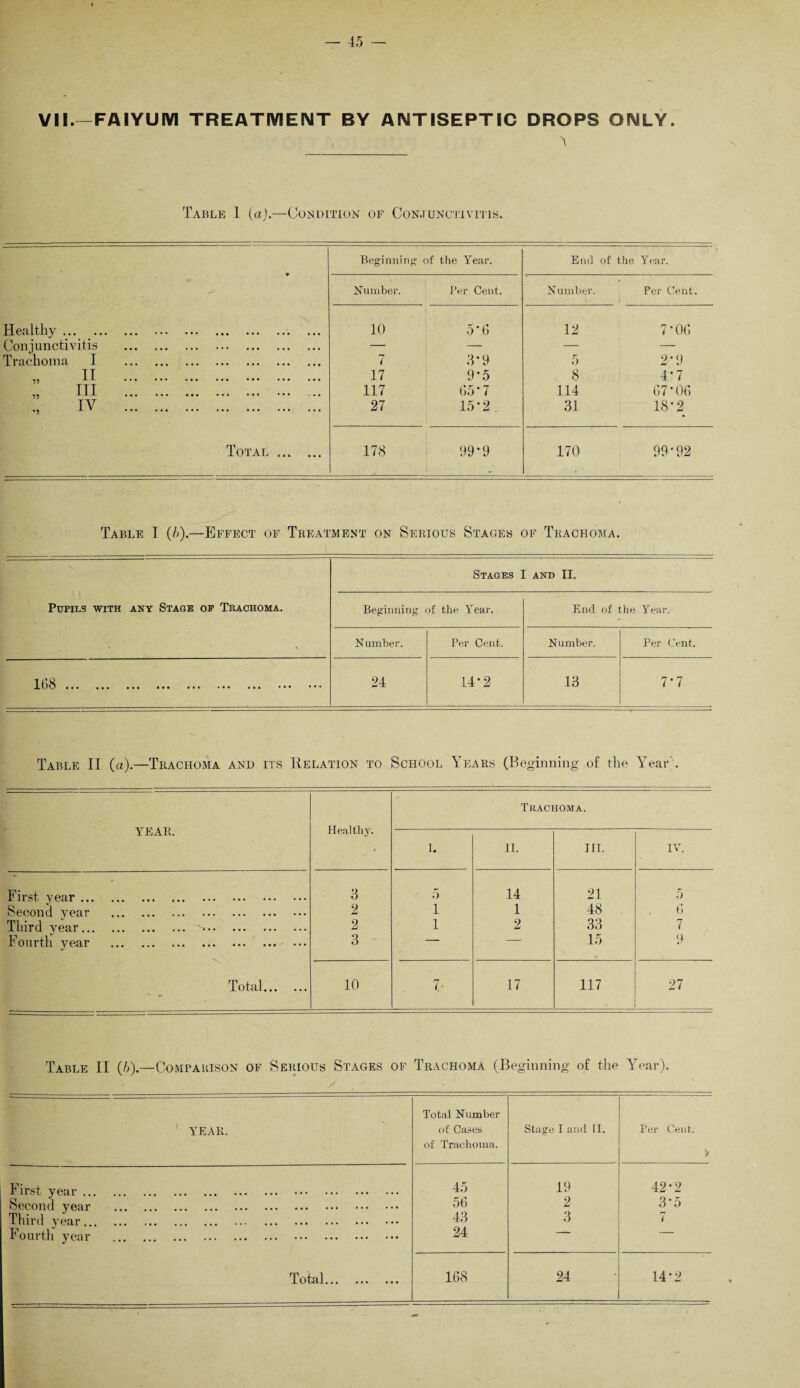 VII.—FA I YUM TREATMENT BY ANTISEPTIC DROPS ONLY. 4 Table 1 (a).—Condition of Conjunctivitis. Beginning of the Year. End of the Year. Number. Per Cent. Number. Per Cent. Healthy.. ... 10 5*6 12 7* or* Conjunctivitis . — — — — Trachoma I . 7 3*9 5 2*9 11 . 17 9*5 8 4*7 Ill . 117 65*7 114 C7*06 IV . 27 15*2 . 31 18*2 Total . 178 99*9 170 99*92 Table I (5).—Effect of Treatment on Serious Stages of Trachoma. Stages I and II. Pupils with any Stage of Trachoma. Beginning of the Year. End of the Year. ■ Number. Per Cent. Number. Per Cent. ••• ••• ••• ••• ••• ••• ••• ••• • • • 24 14*2 13 7*7 Table II (a).—Trachoma and its Relation to School Years (Beginning of the Year'. YEAR. Healthy. Trachoma. I. ii. III. IV. First year. 3 5 14 21 5 Second year . 2 1 1 48 6 Third year.>. 2 1 2 33 7 Fourth year .. 3 15 9 To t ill«•« *. * 10 7- 17 117 27 Table II (5).—Comparison of Serious Stages of Trachoma (Beginning of the Year). YEAR. Total Number of Cases of Trachoma. Stage I and II. Per Cent. V First year. 45 19 42*2 Second year . 56 2 3 * 5 Third year. 43 3 7 Fourth year . 24 ■■ Total. 168 24 14*2